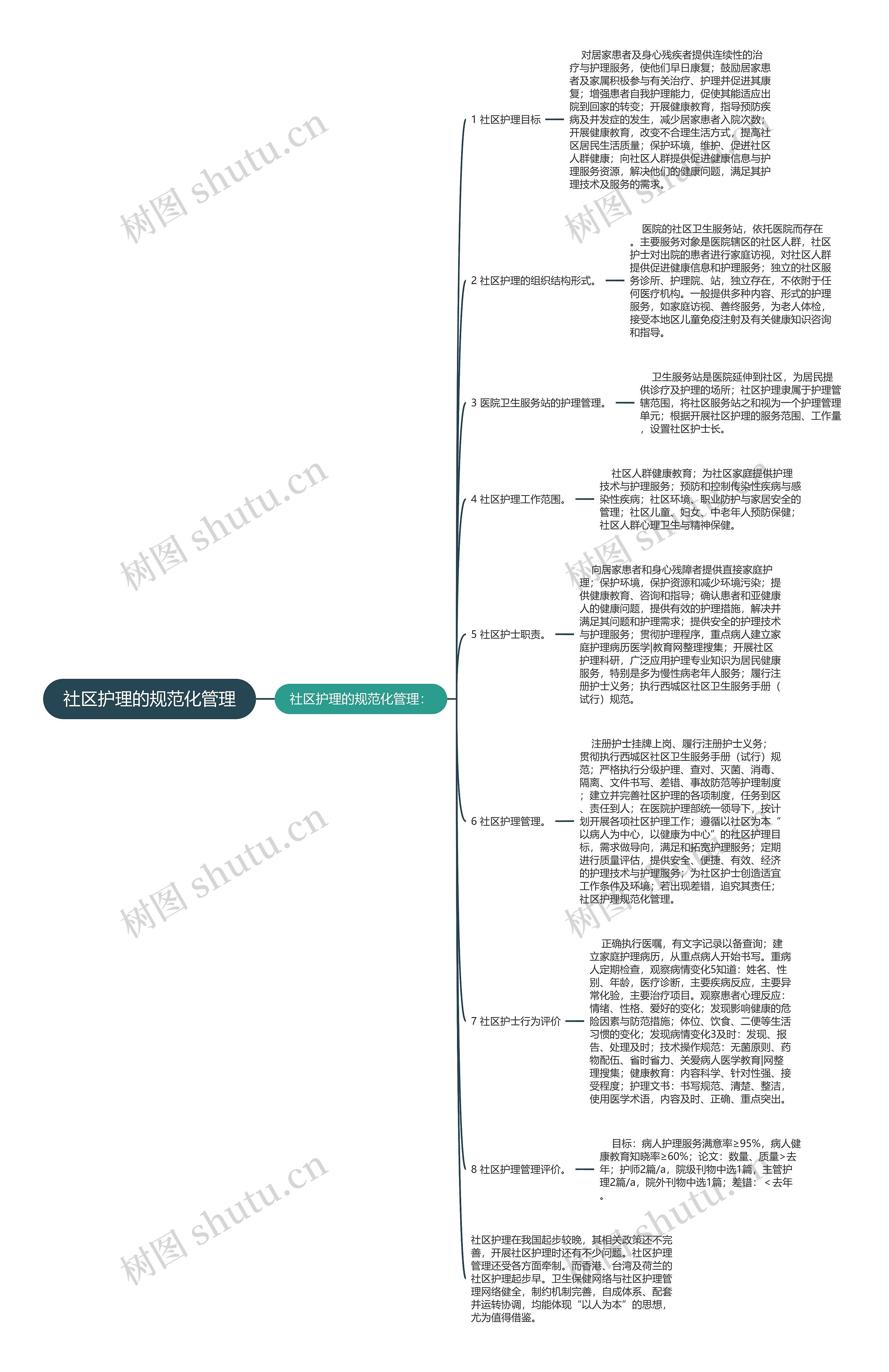 社区护理的规范化管理思维导图