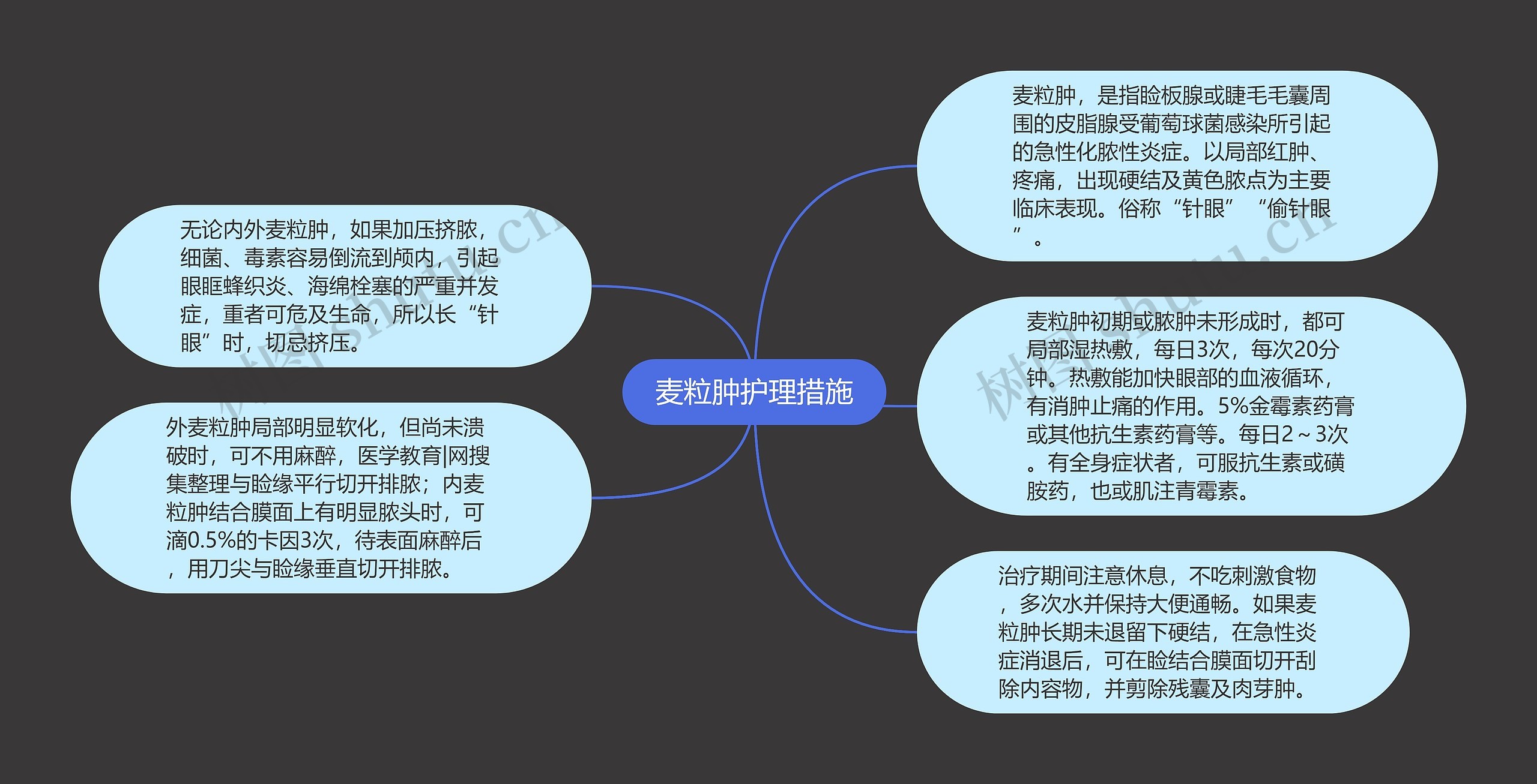 麦粒肿护理措施思维导图