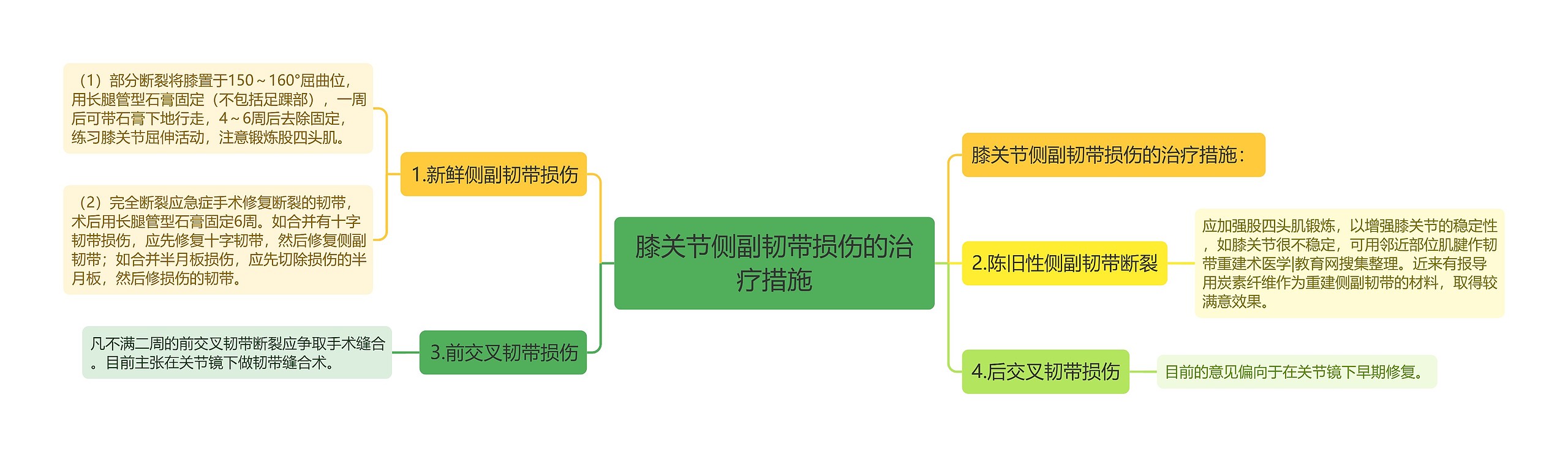 膝关节侧副韧带损伤的治疗措施思维导图