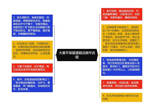 大量不保留灌肠法操作流程