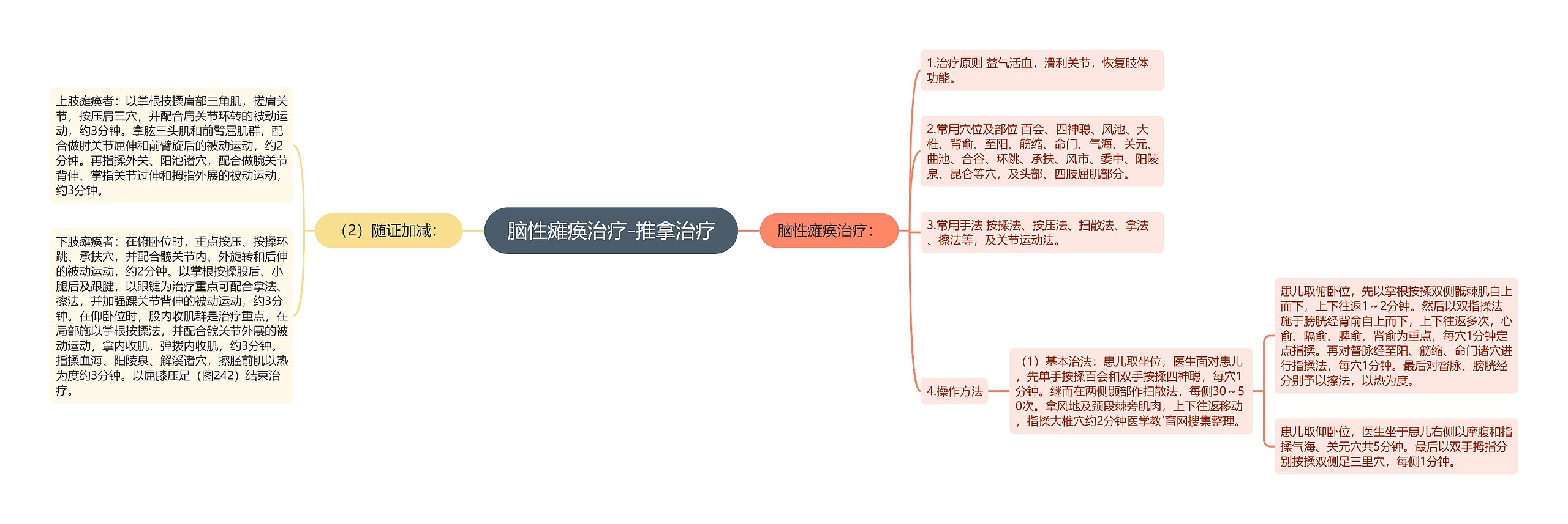 脑性瘫痪治疗-推拿治疗思维导图