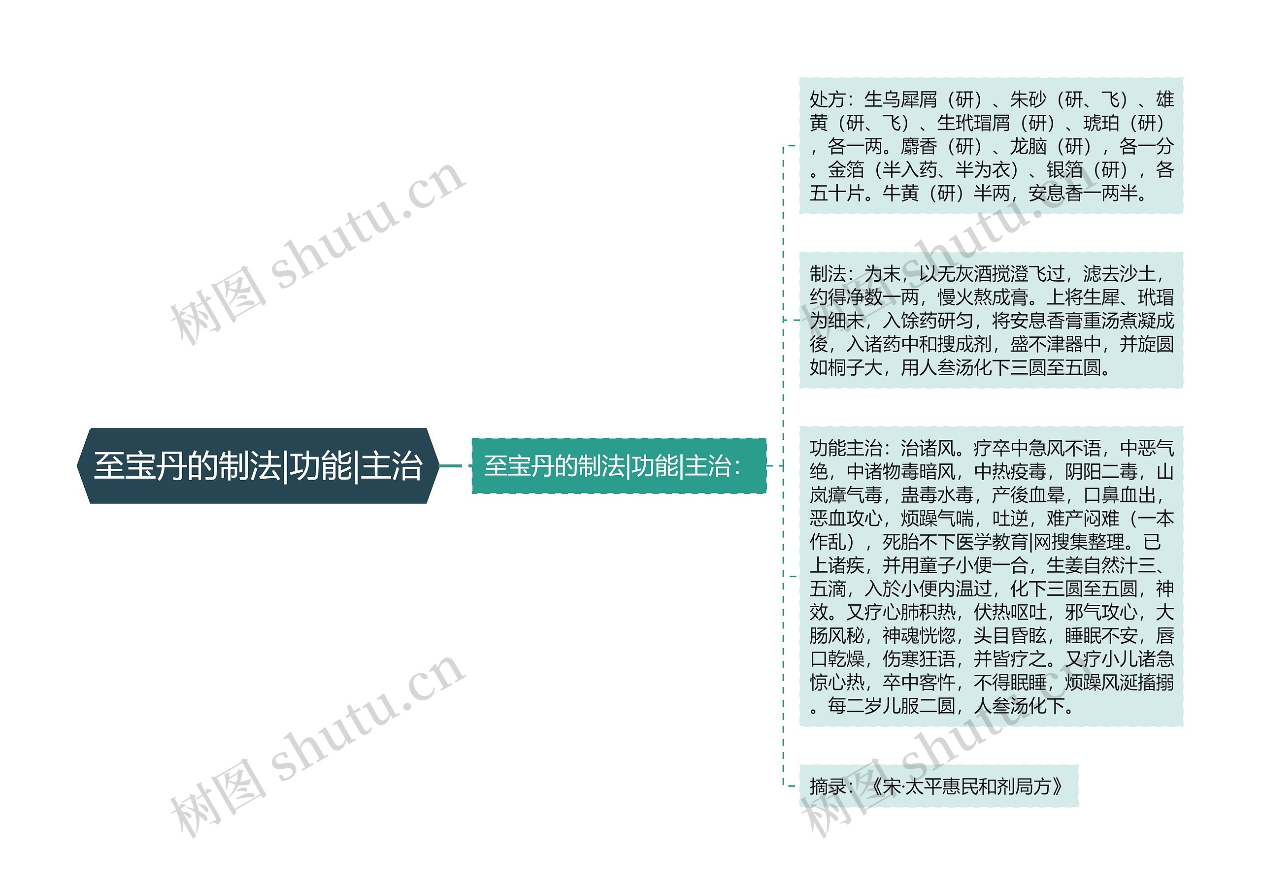 至宝丹的制法|功能|主治思维导图