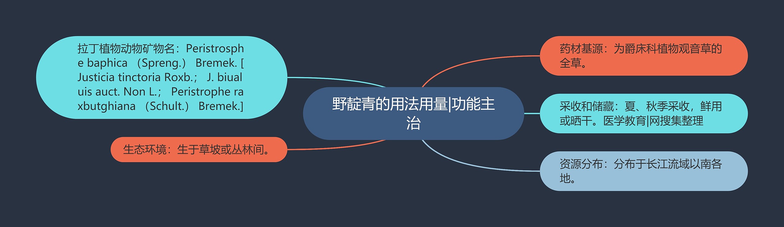 野靛青的用法用量|功能主治 野靛青的用法用量|功能主治