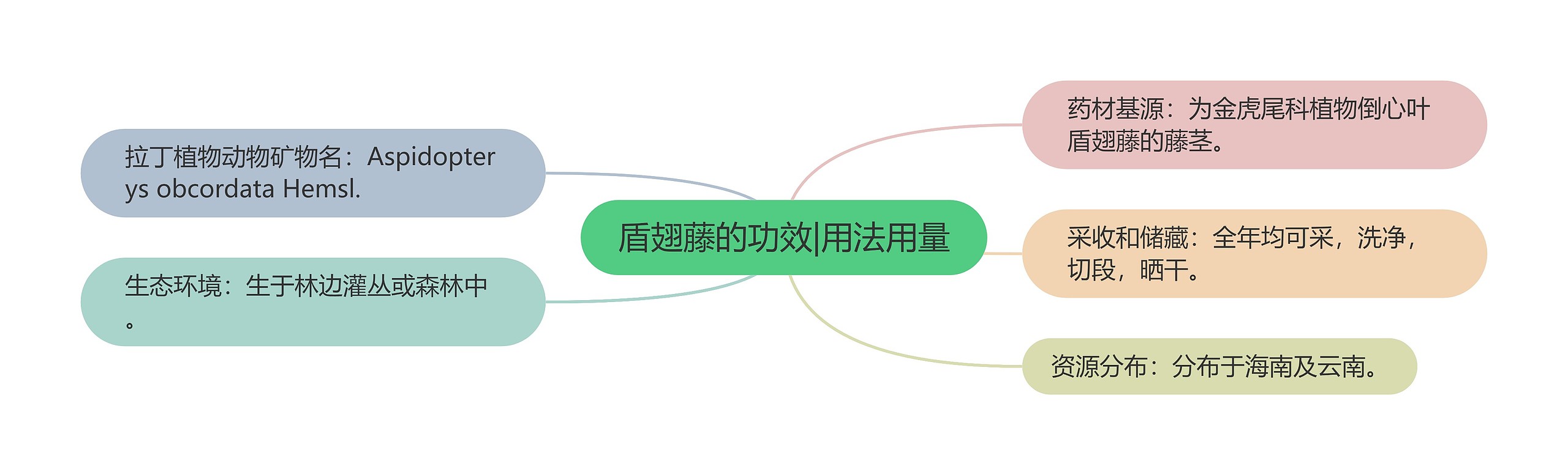 盾翅藤的功效|用法用量 盾翅藤的功效|用法用量