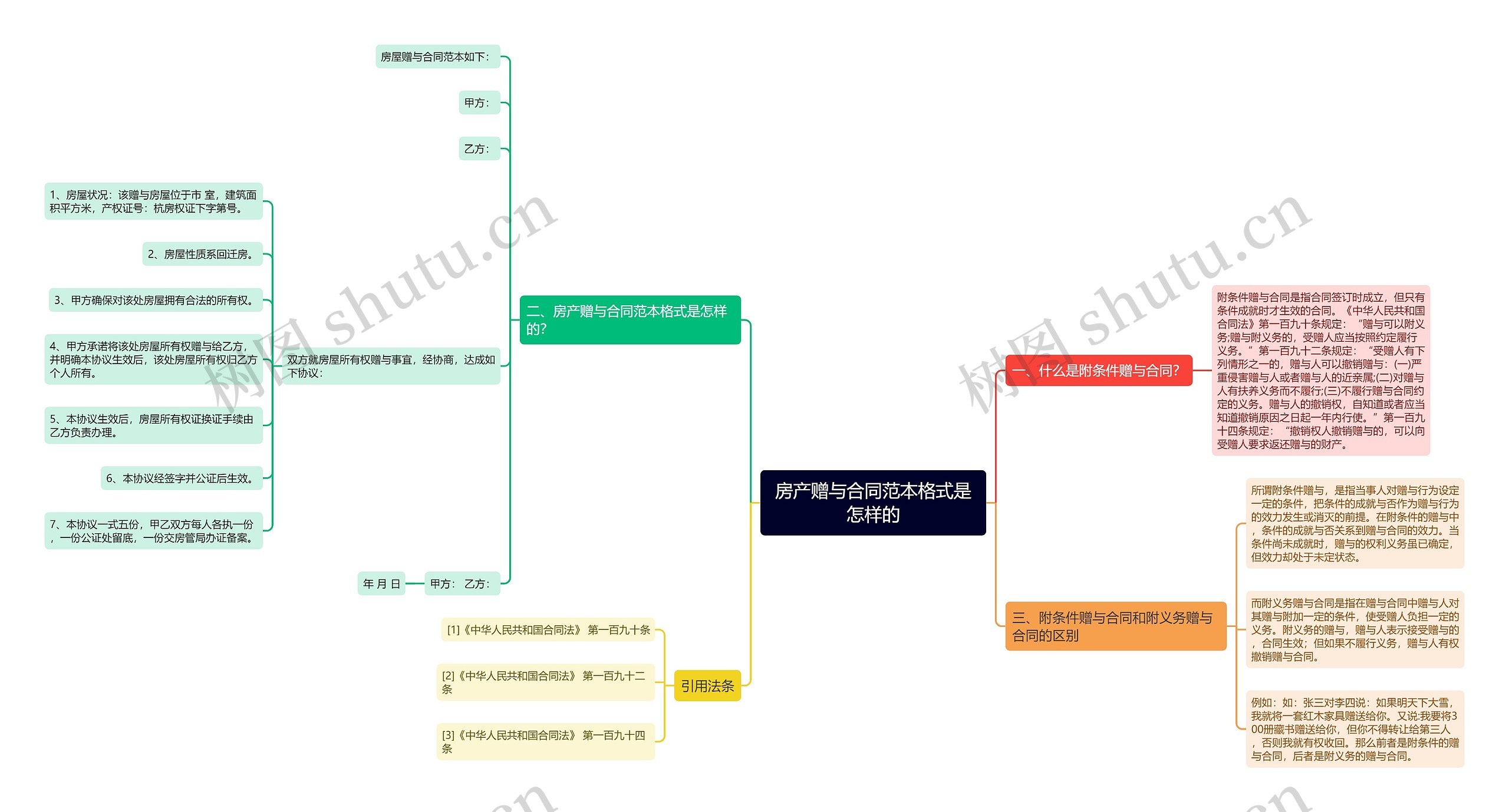 房产赠与合同范本格式是怎样的思维导图