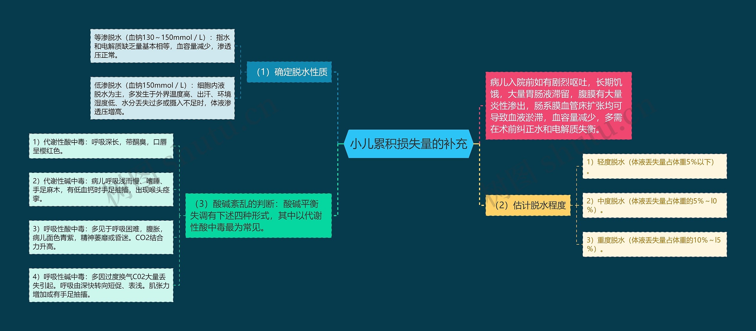 小儿累积损失量的补充思维导图