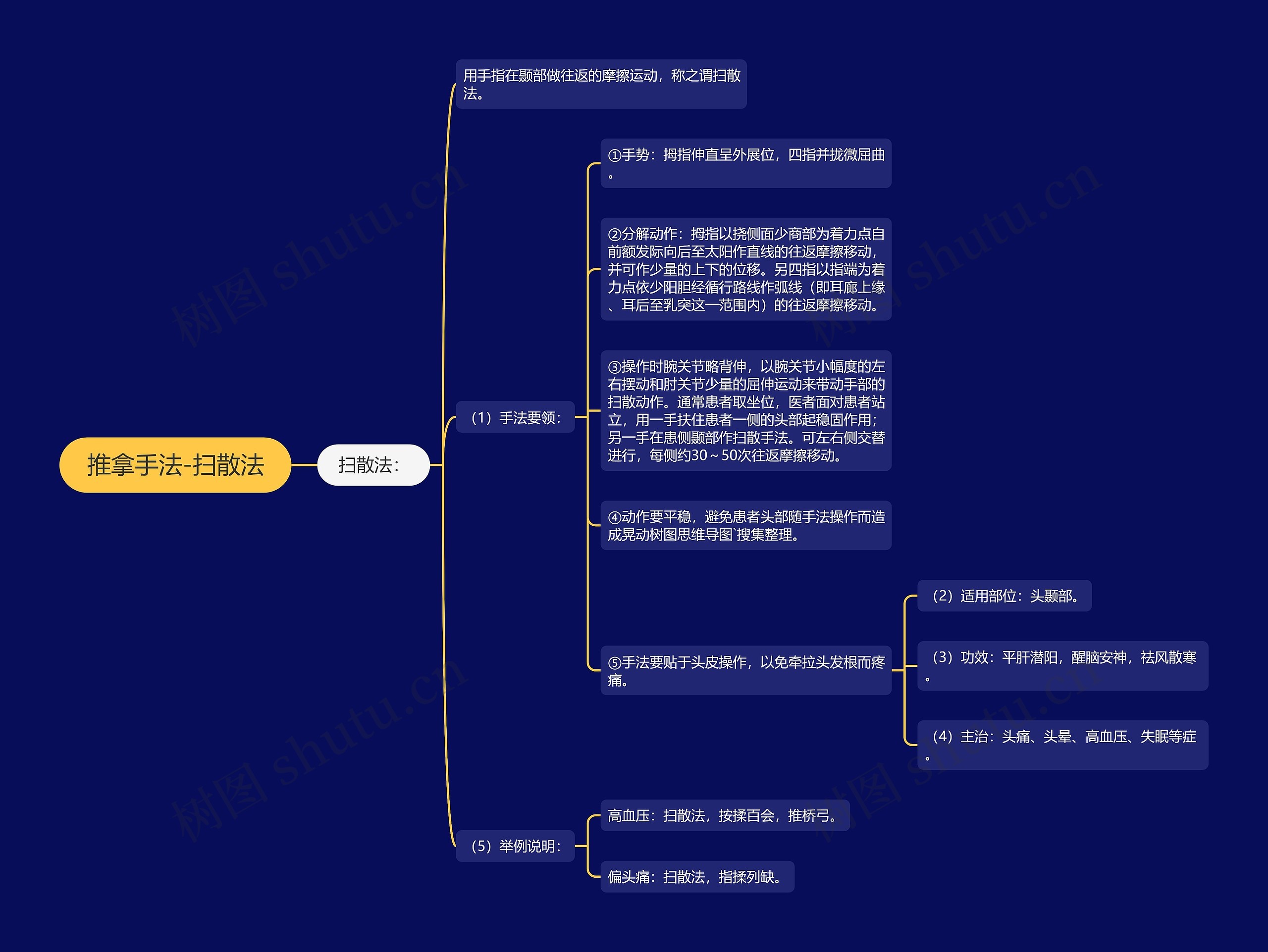 推拿手法-扫散法思维导图