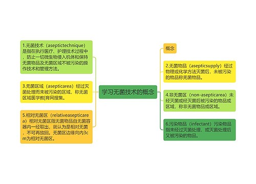 学习无菌技术的概念