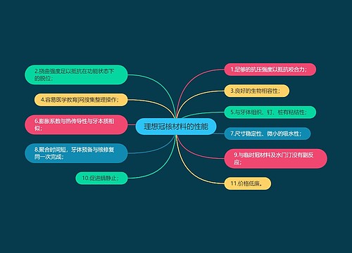 理想冠核材料的性能