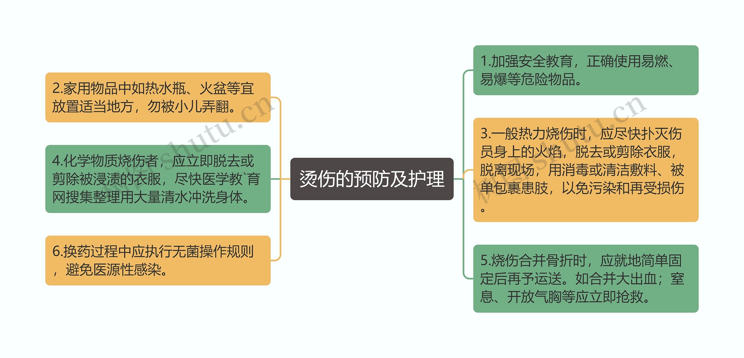 烫伤的预防及护理思维导图