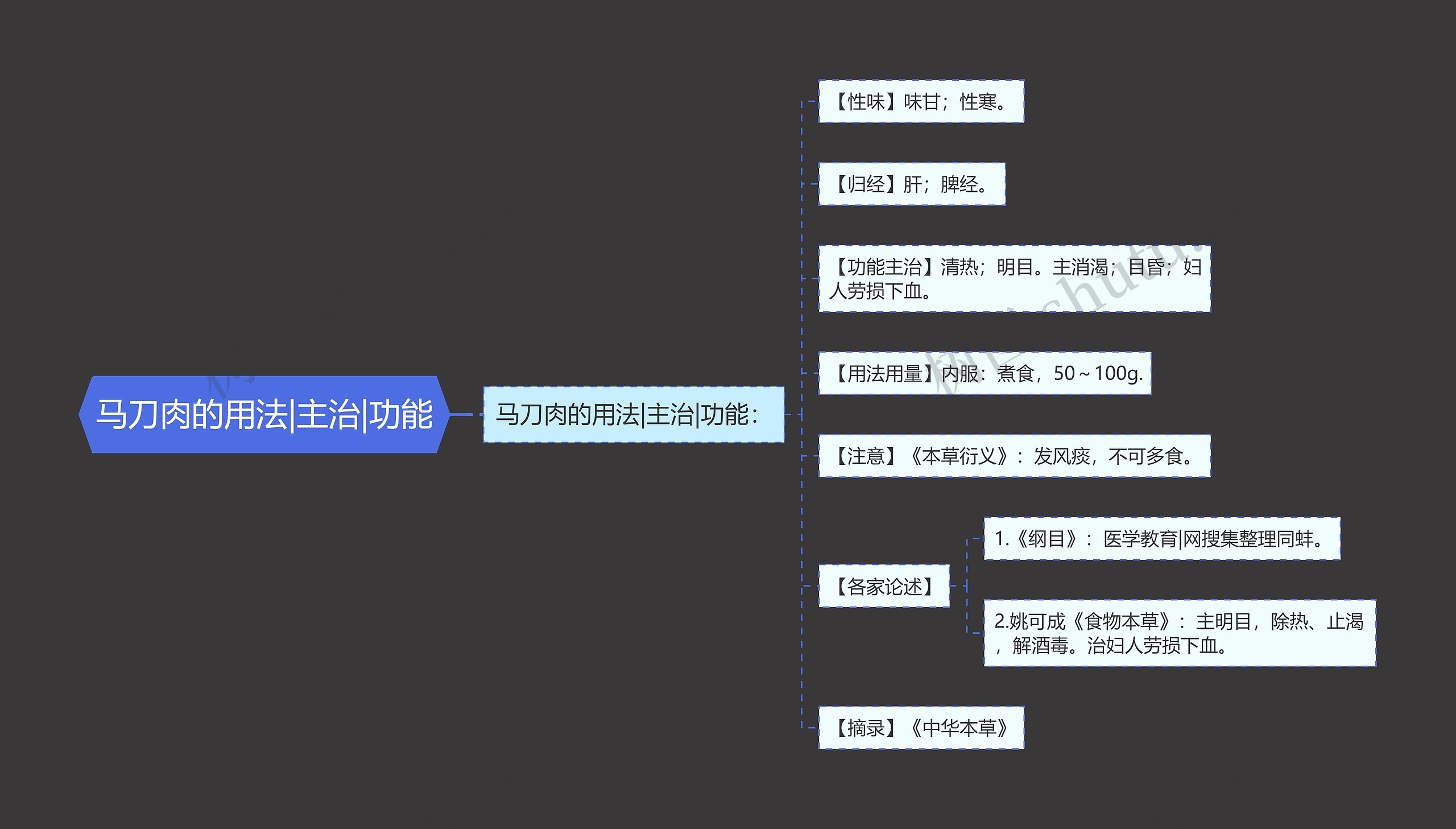 马刀肉的用法|主治|功能思维导图