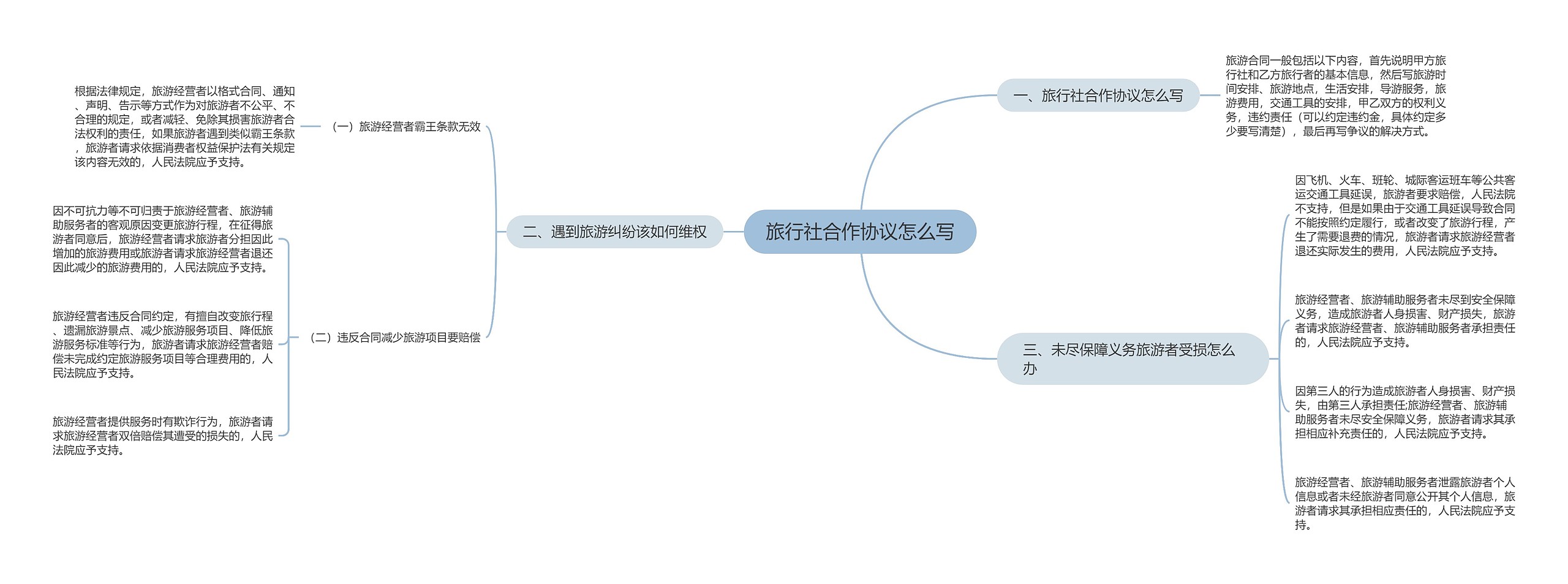 旅行社合作协议怎么写思维导图