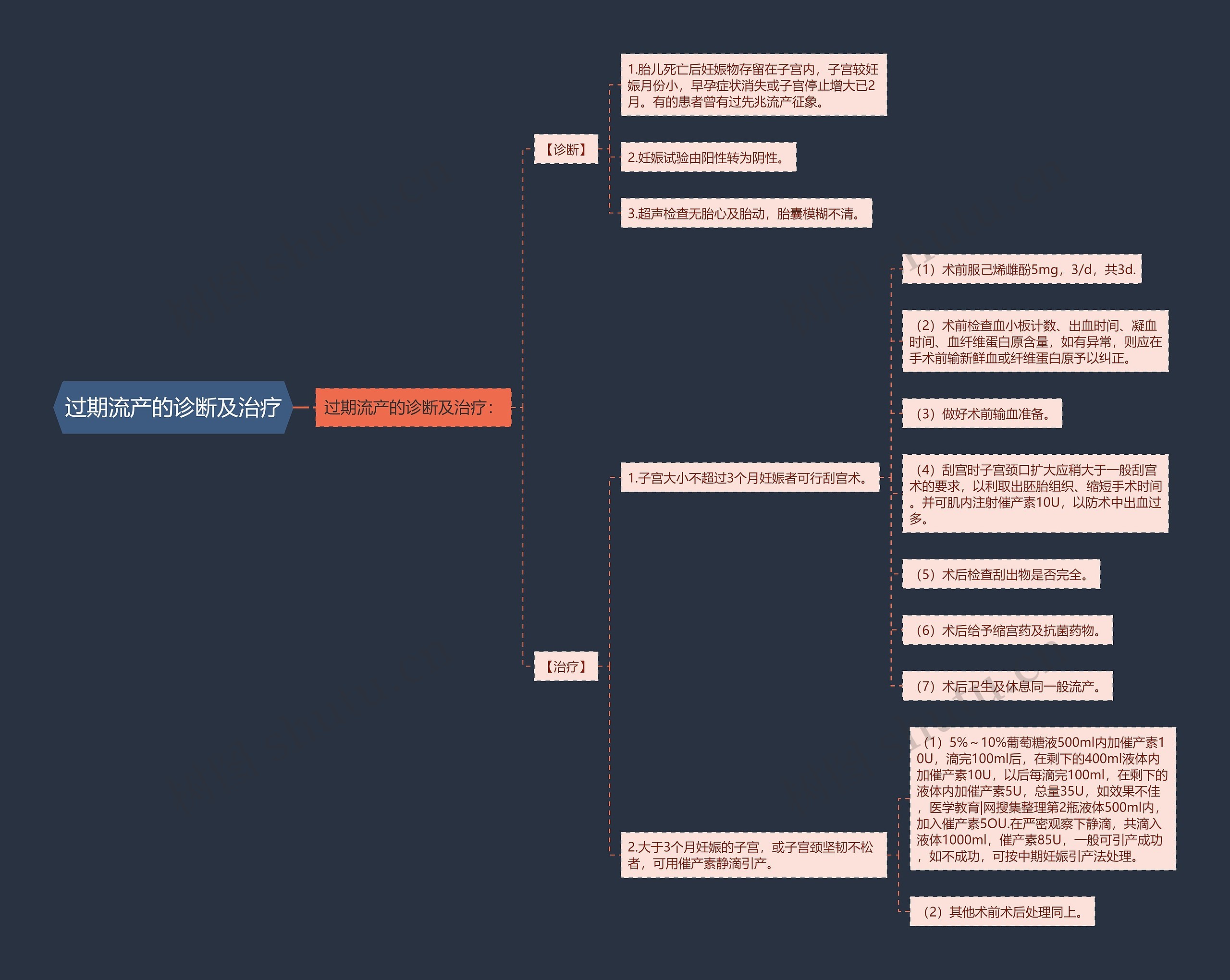 过期流产的诊断及治疗思维导图