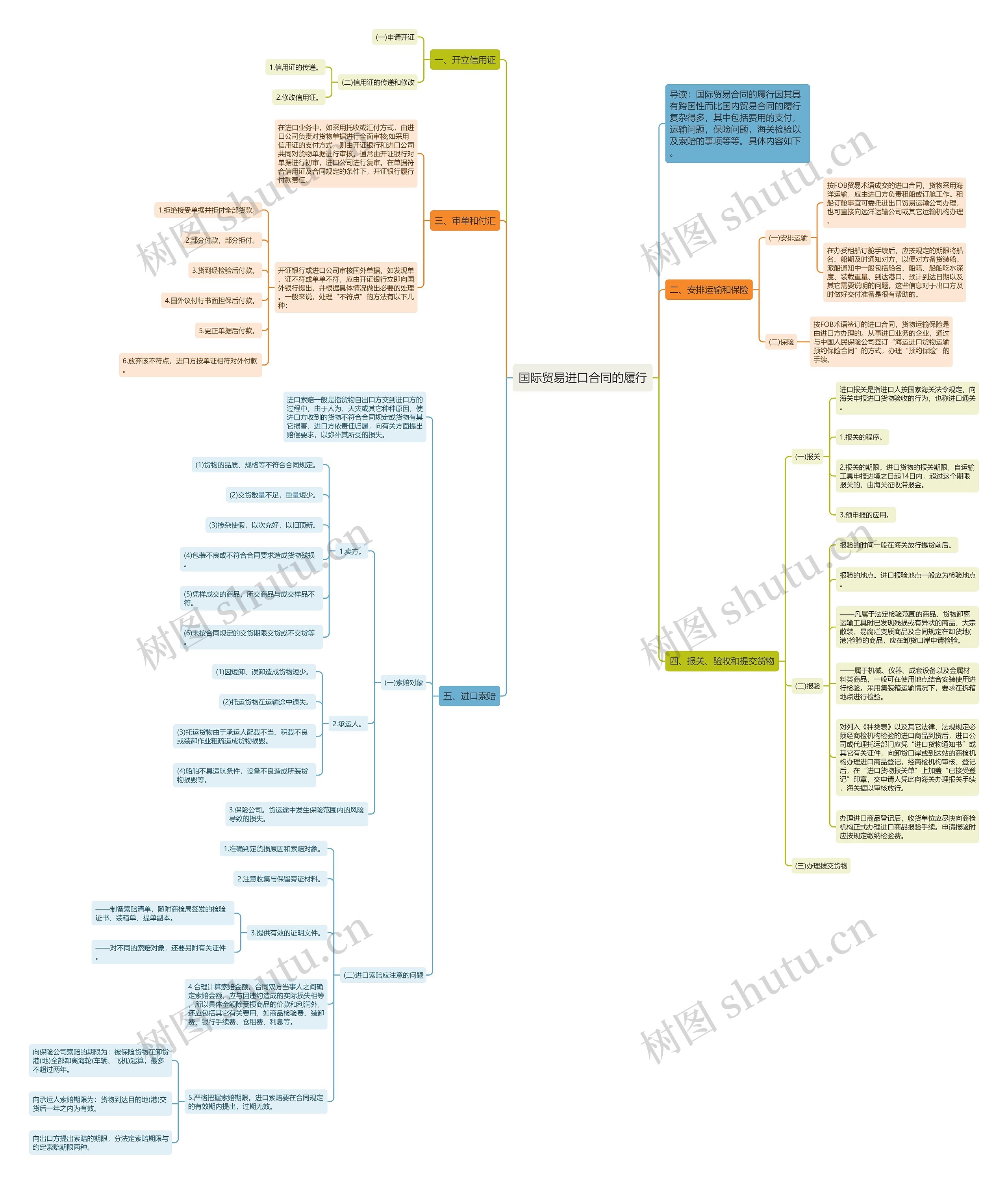 国际贸易进口合同的履行思维导图