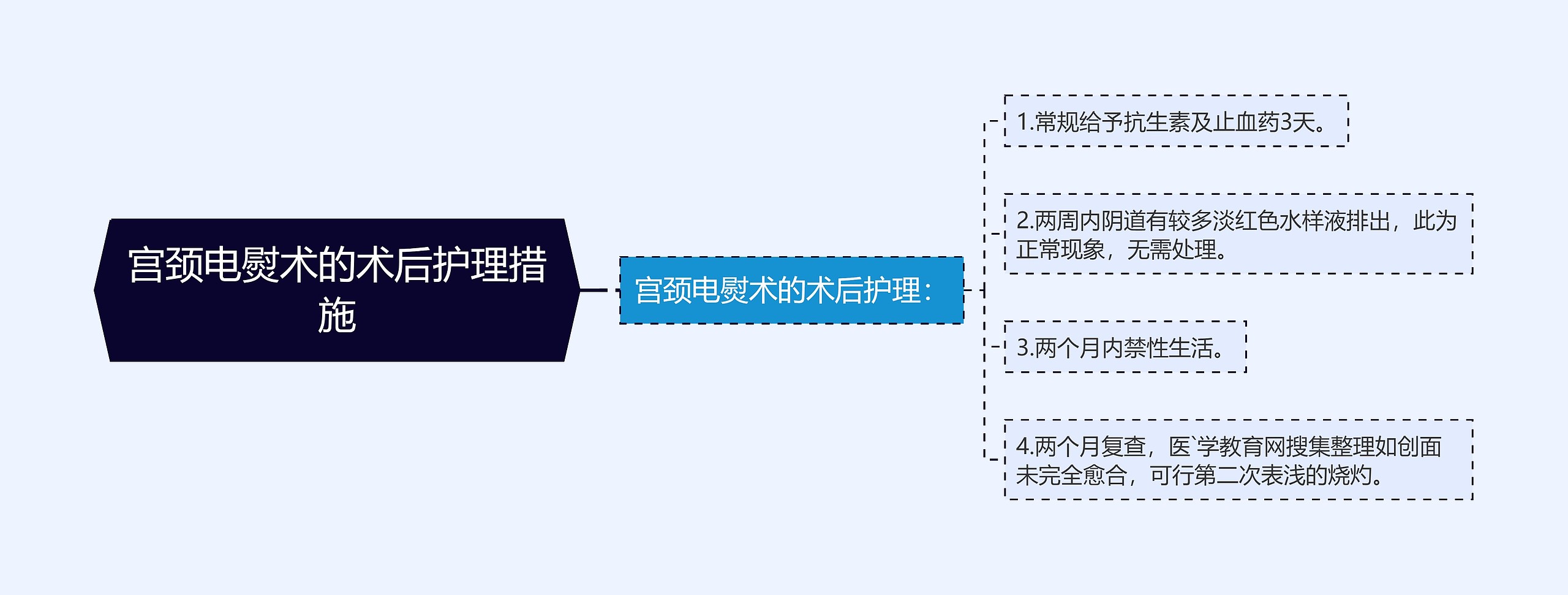 宫颈电熨术的术后护理措施思维导图