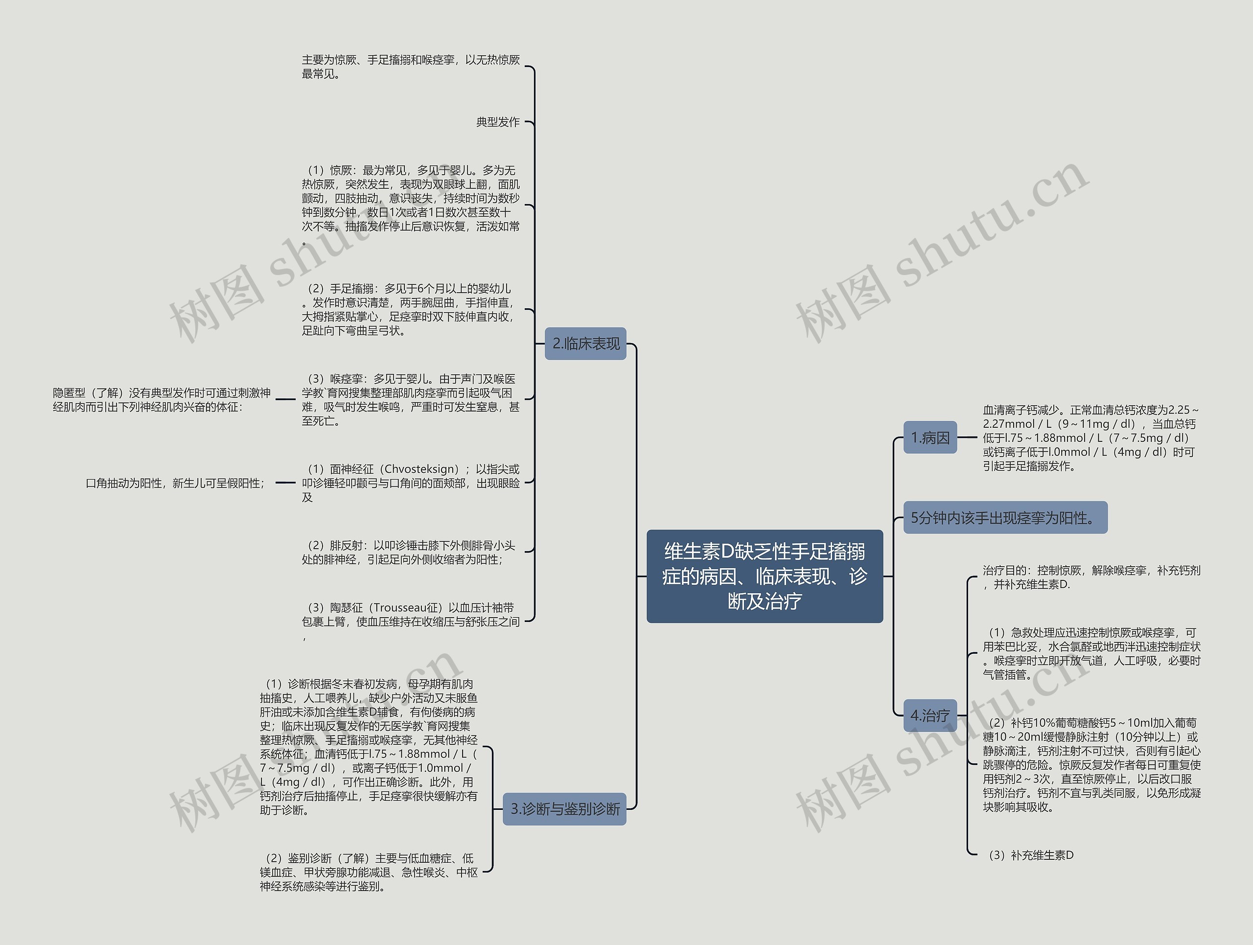 维生素D缺乏性手足搐搦症的病因、临床表现、诊断及治疗思维导图