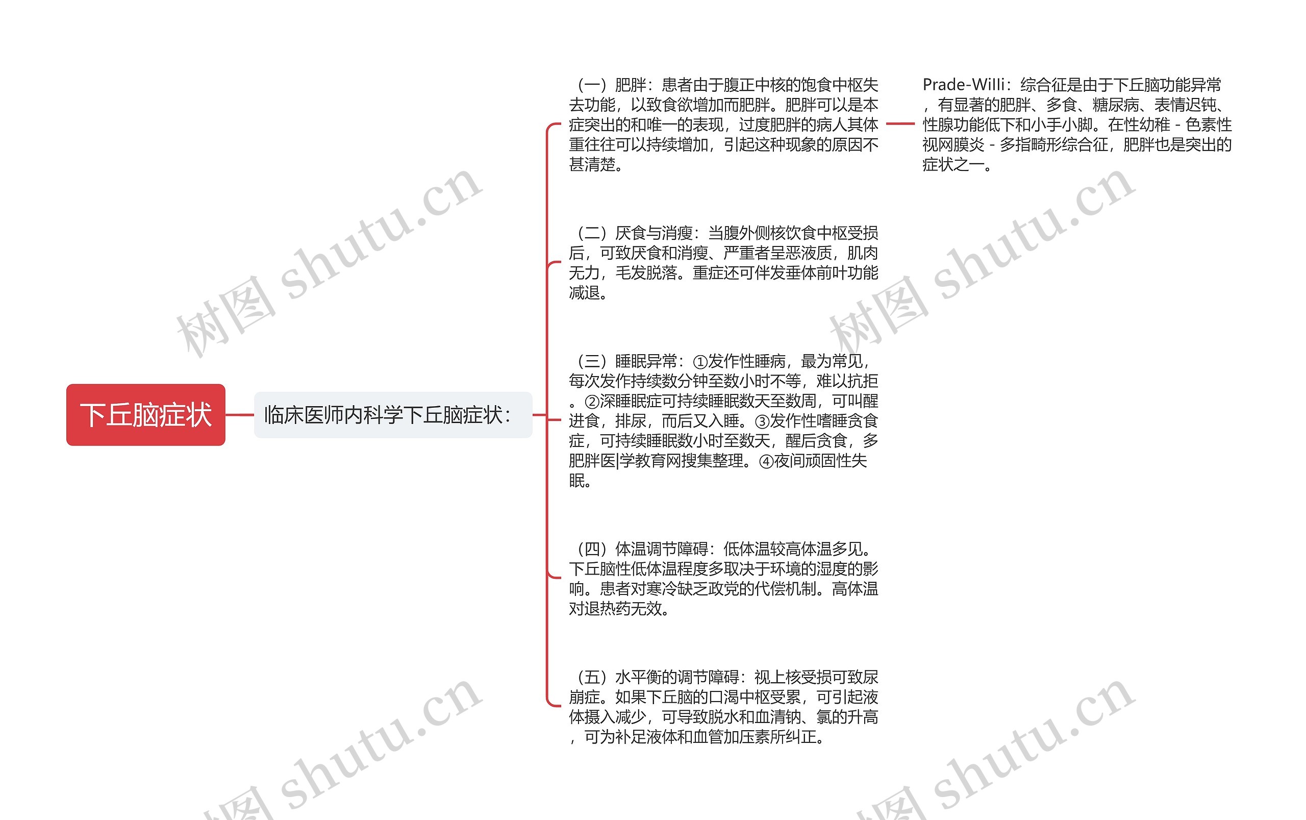 下丘脑症状思维导图