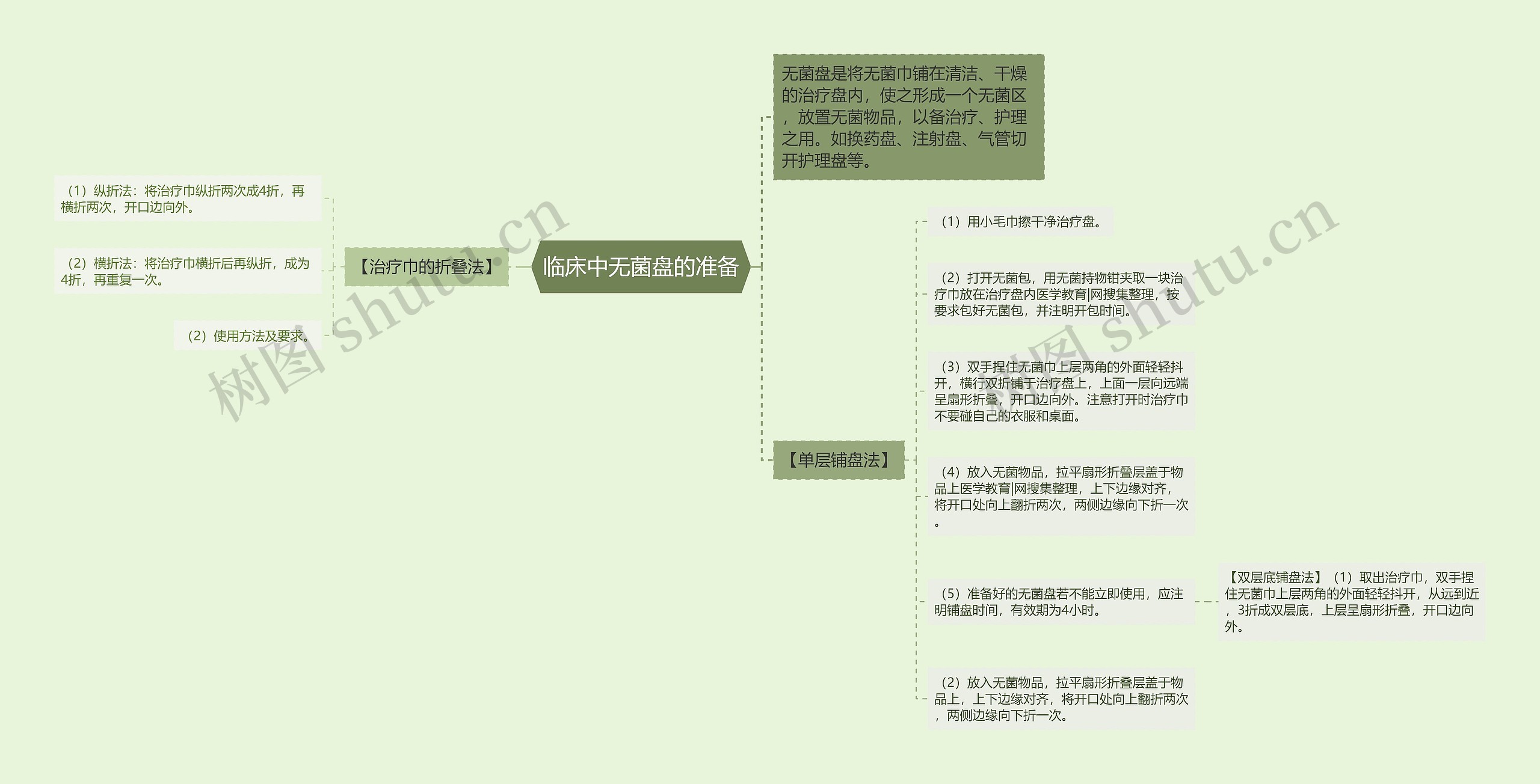 临床中无菌盘的准备