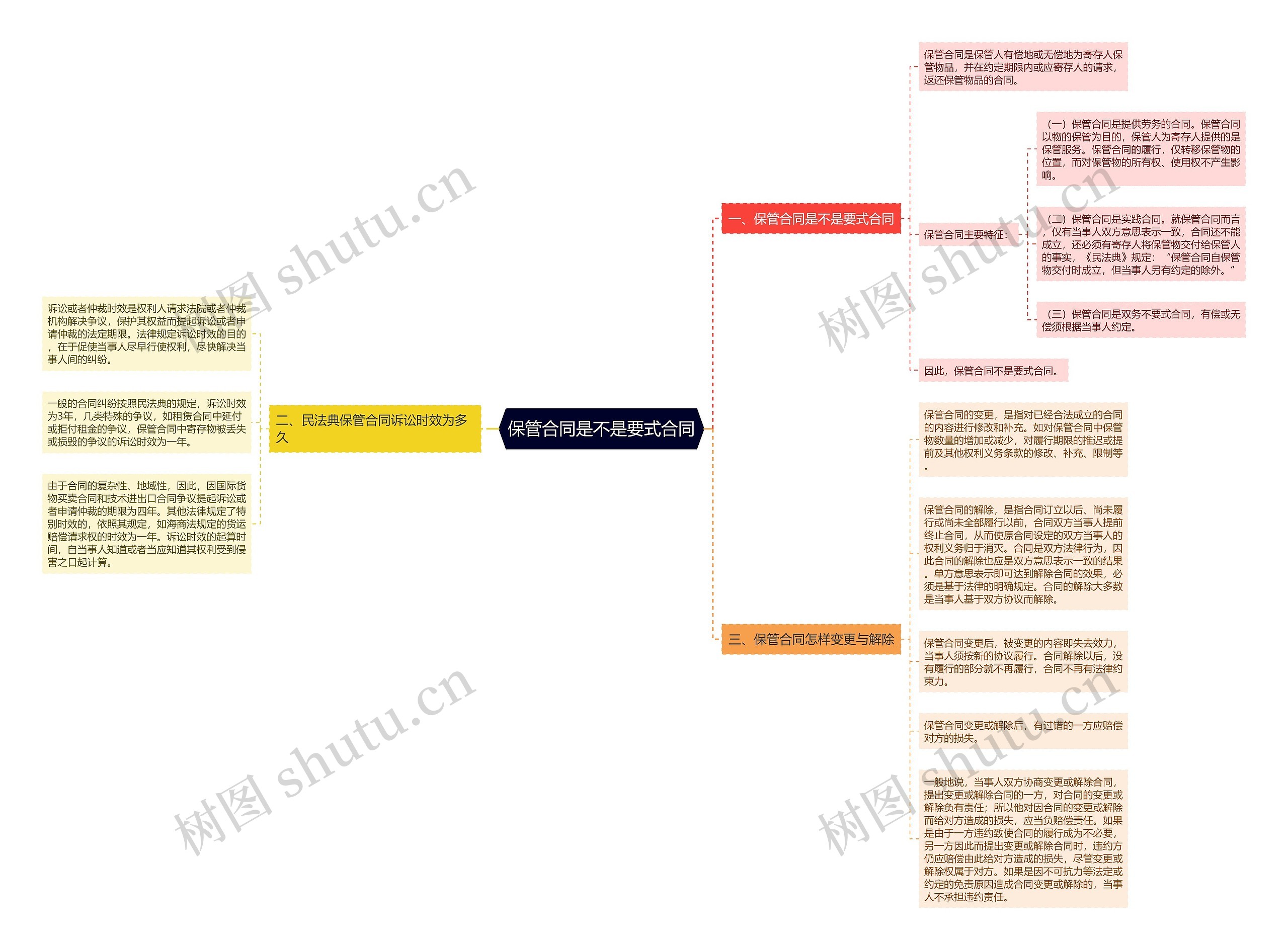 保管合同是不是要式合同思维导图