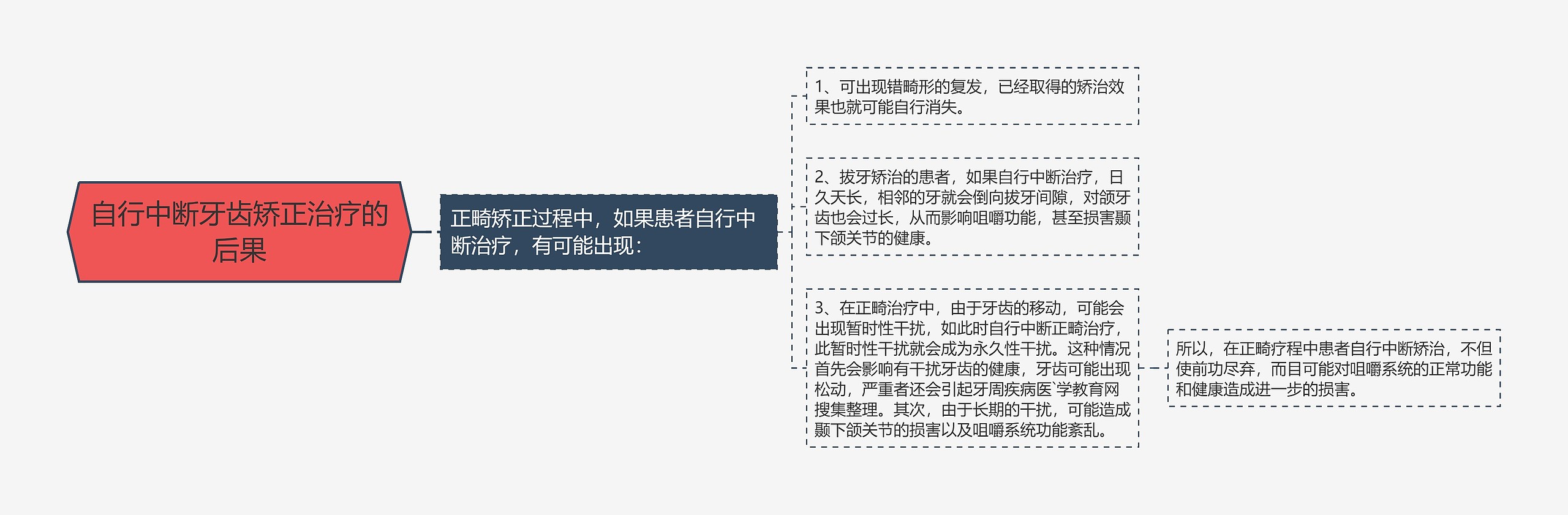 自行中断牙齿矫正治疗的后果思维导图