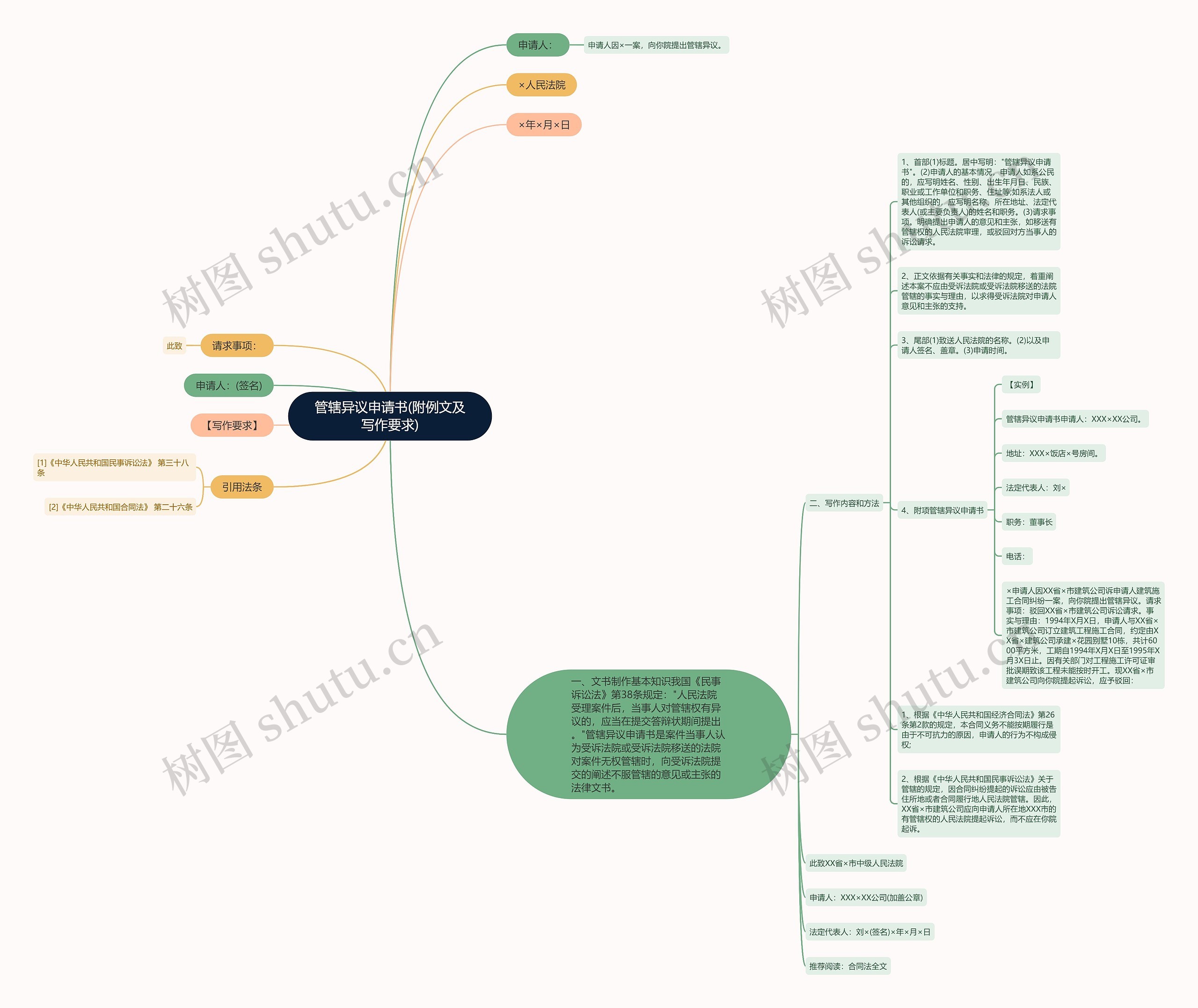 管辖异议申请书(附例文及写作要求)思维导图