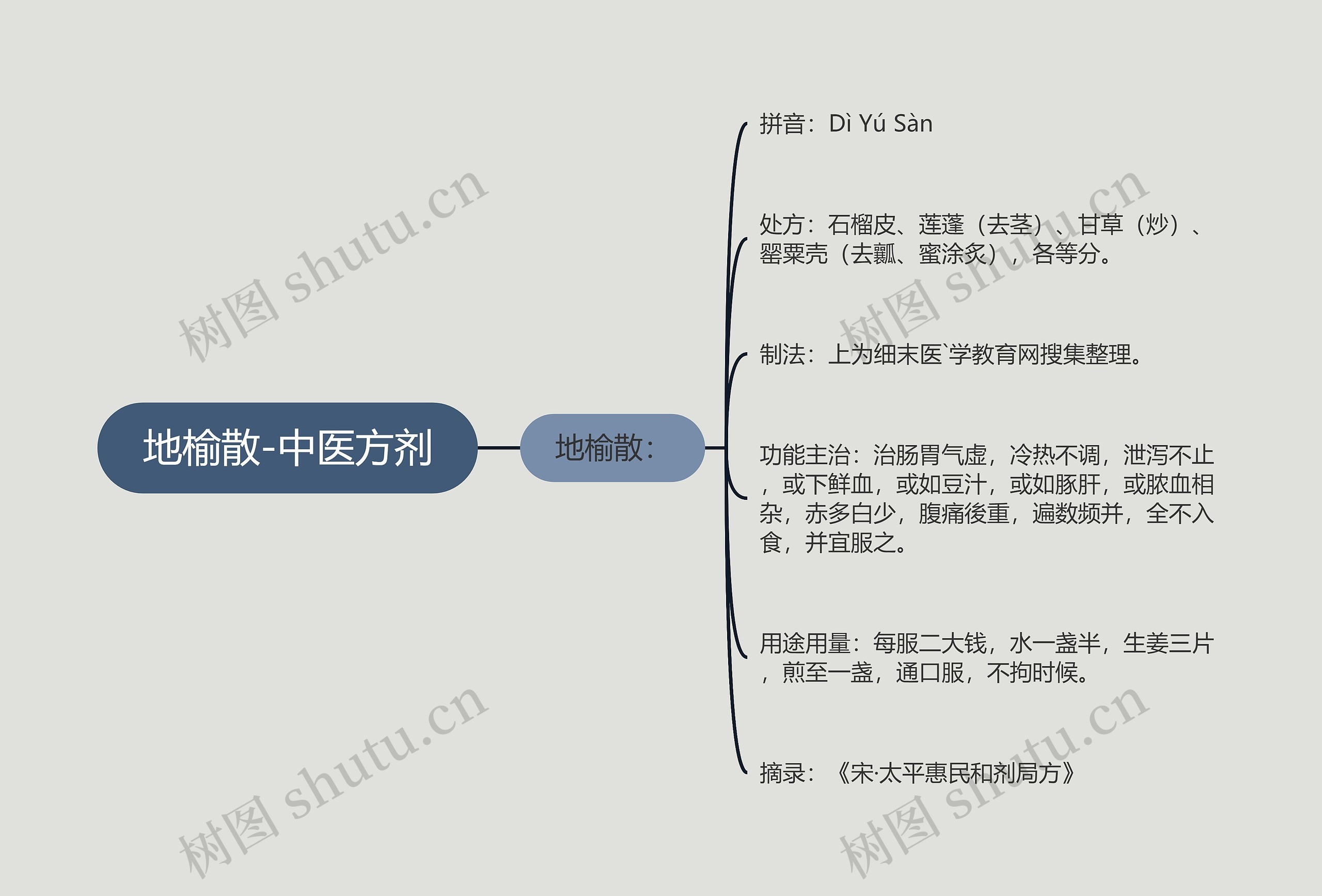 地榆散-中医方剂思维导图