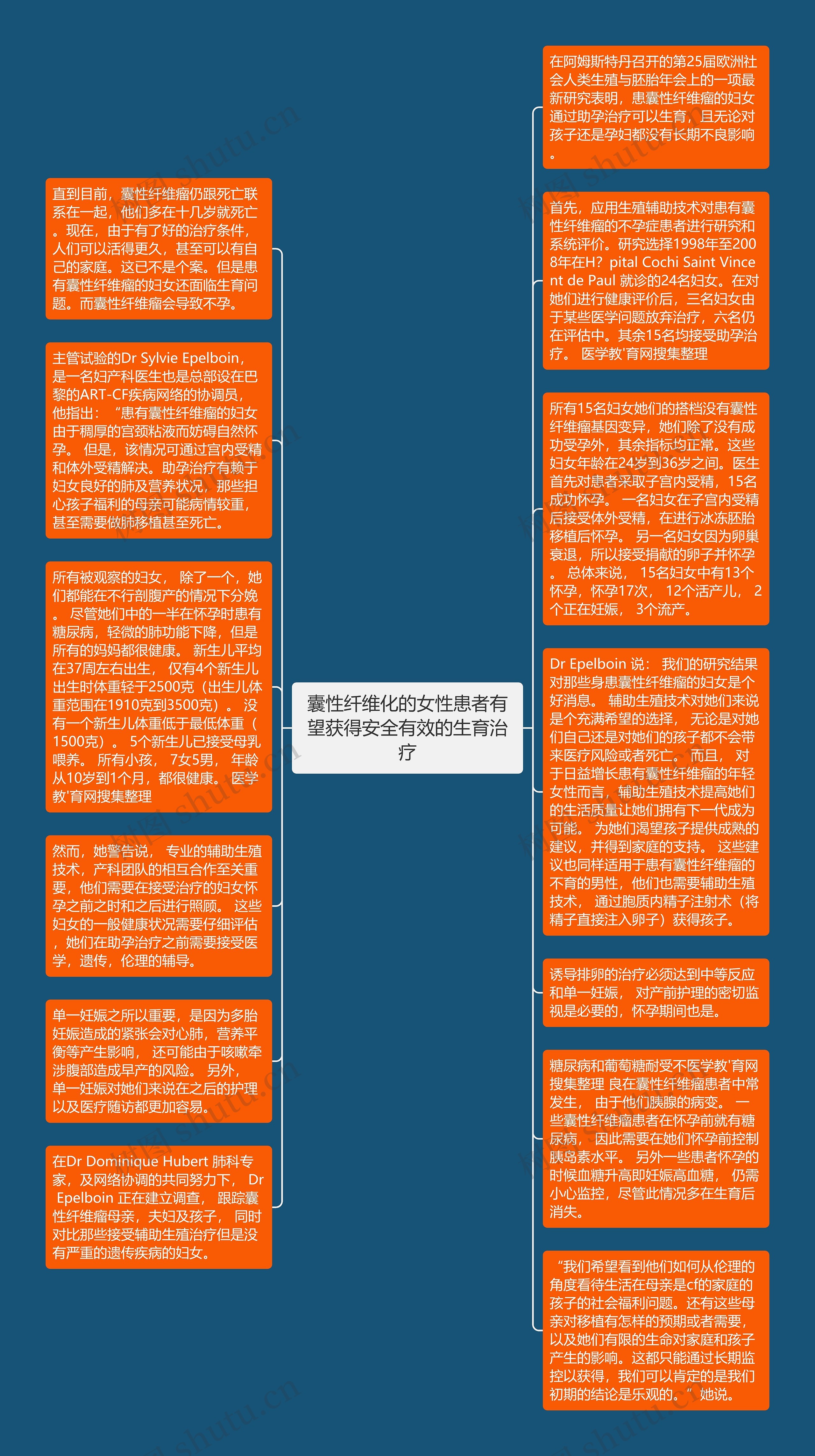 囊性纤维化的女性患者有望获得安全有效的生育治疗思维导图