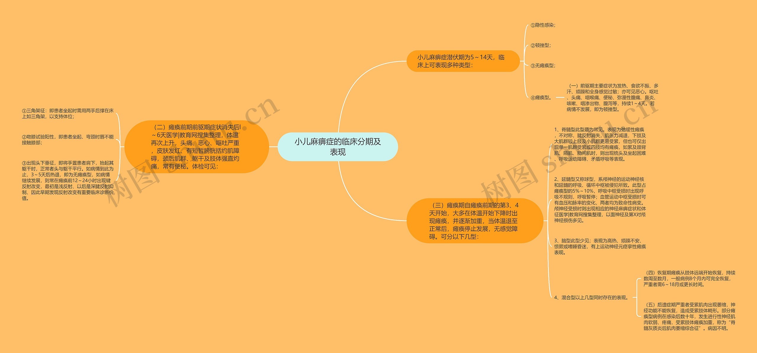 小儿麻痹症的临床分期及表现思维导图