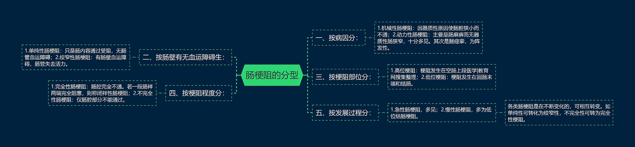 肠梗阻的分型思维导图