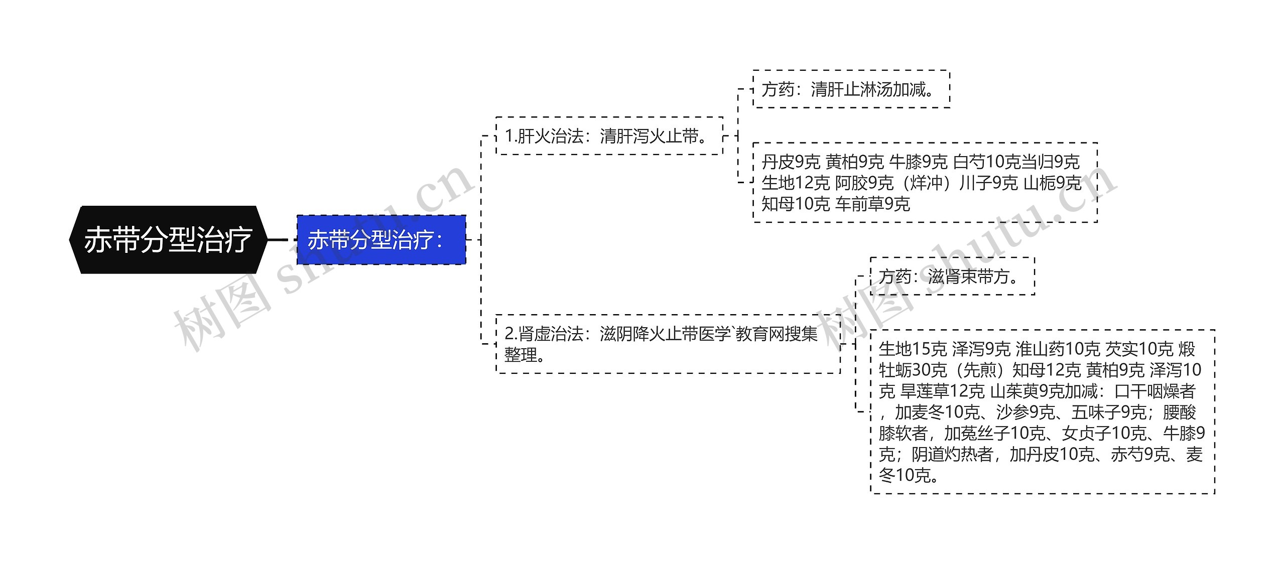 赤带分型治疗