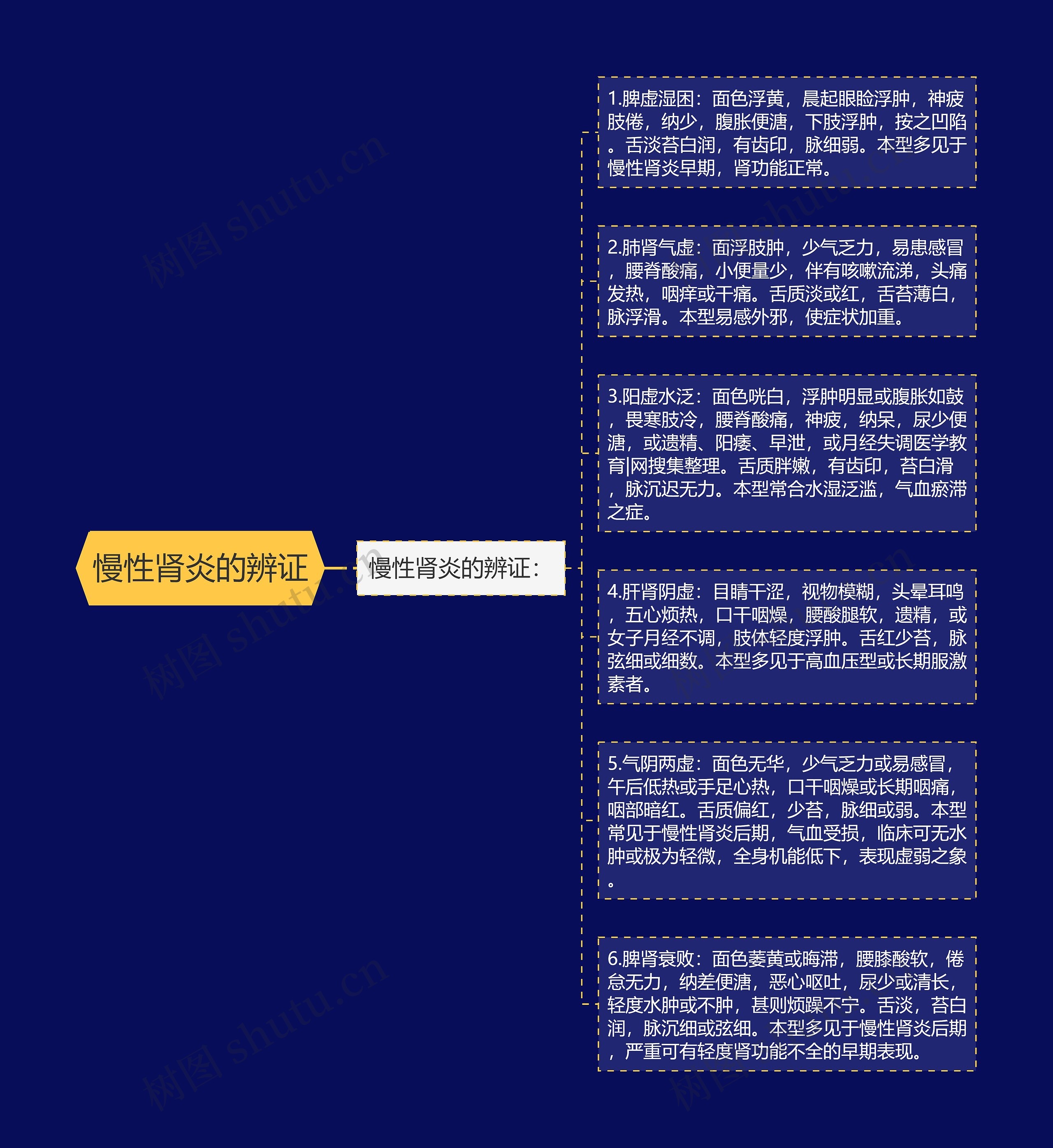 慢性肾炎的辨证 慢性肾炎的辨证