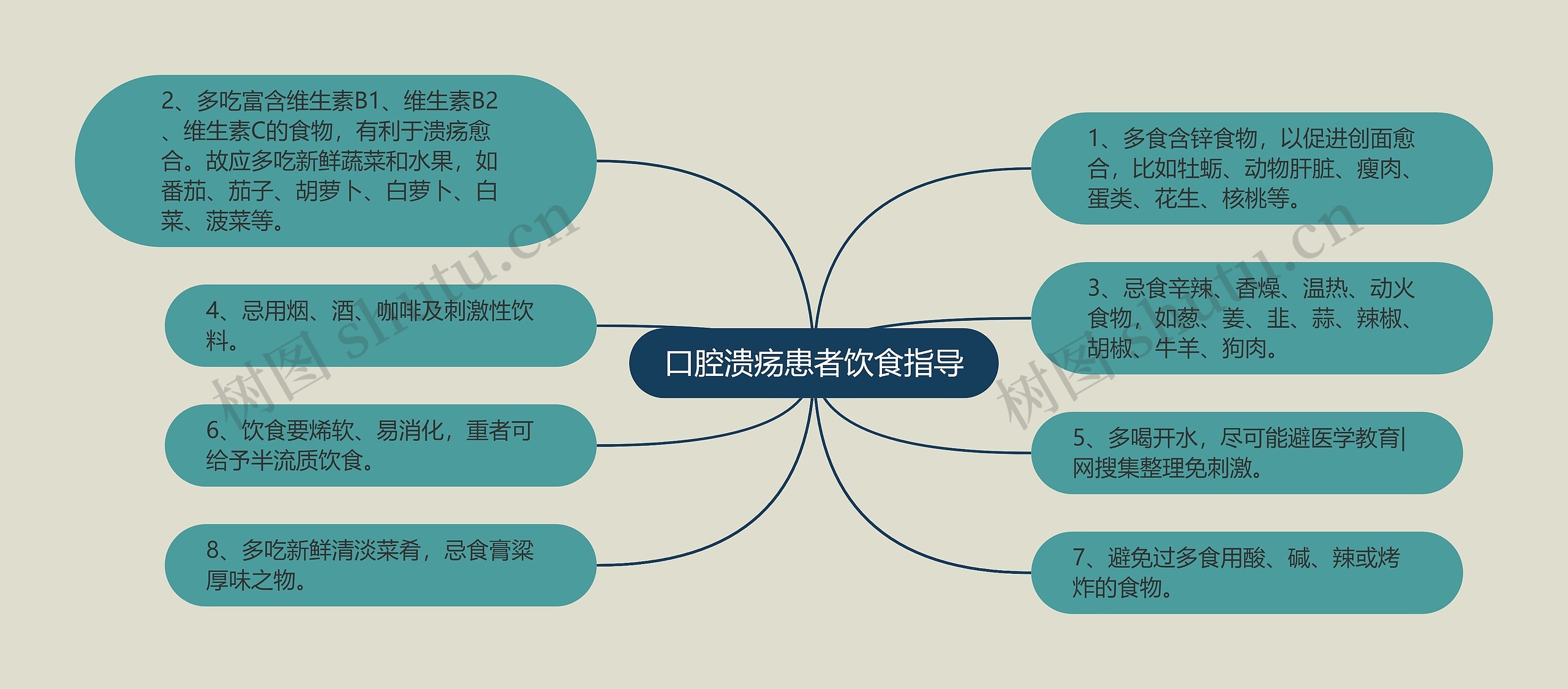 口腔溃疡患者饮食指导思维导图