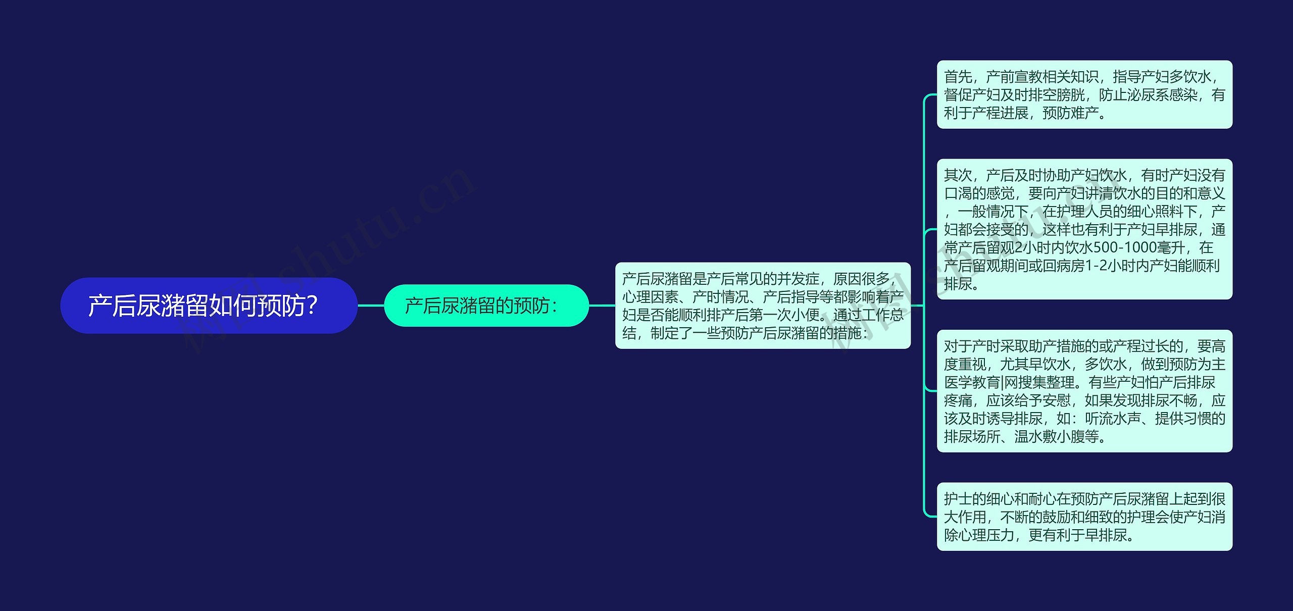 产后尿潴留如何预防？思维导图