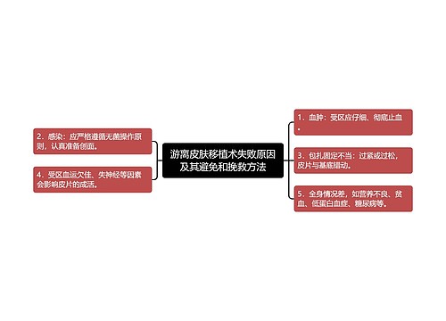 游离皮肤移植术失败原因及其避免和挽救方法