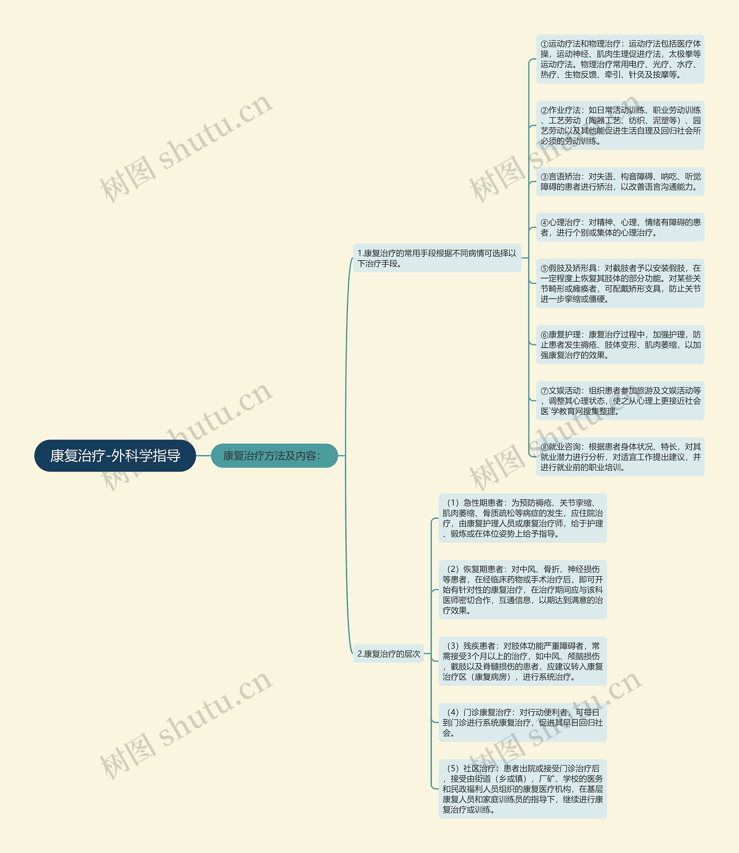 康复治疗-外科学指导 康复治疗-外科学指导