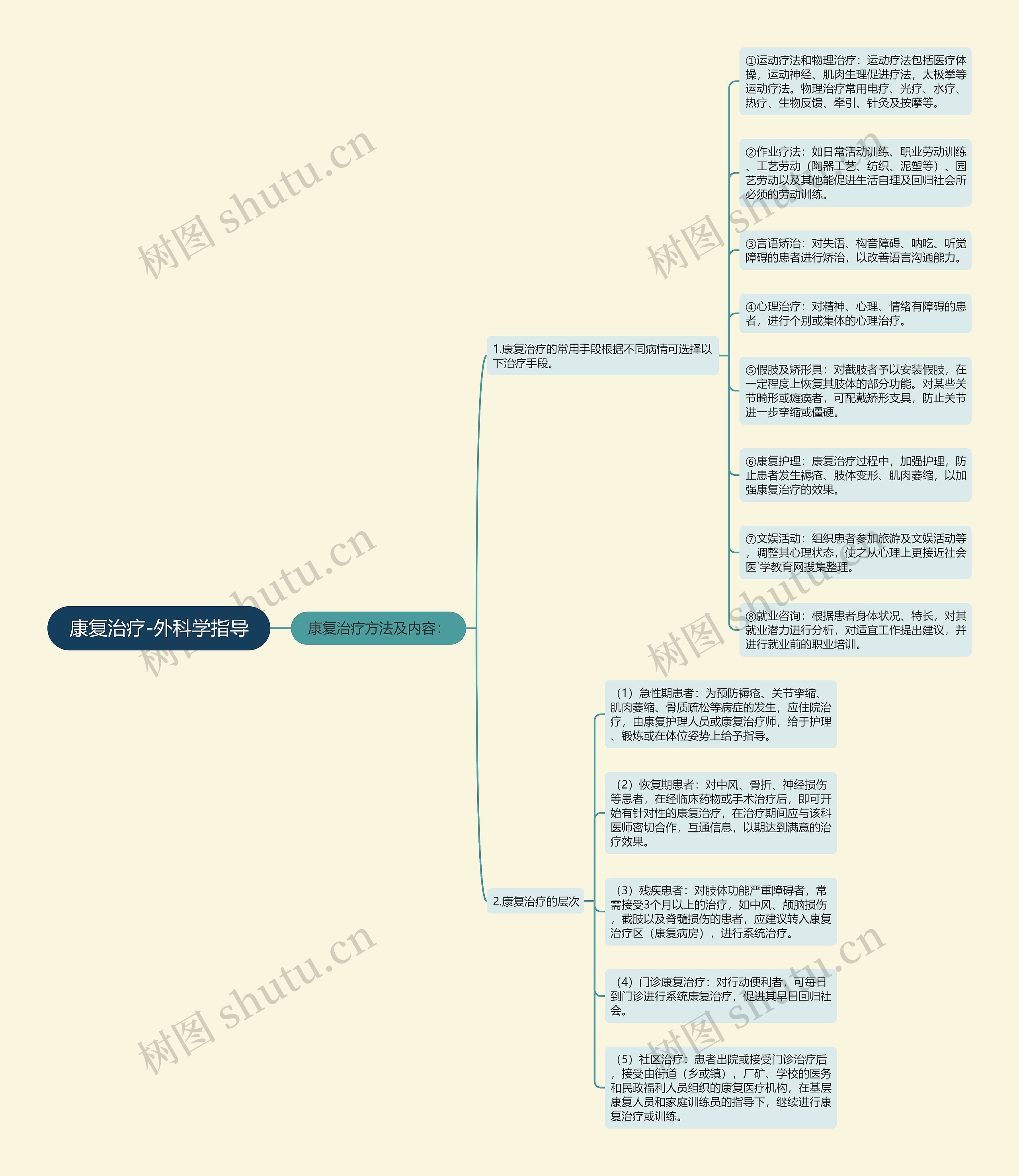 康复治疗-外科学指导思维导图