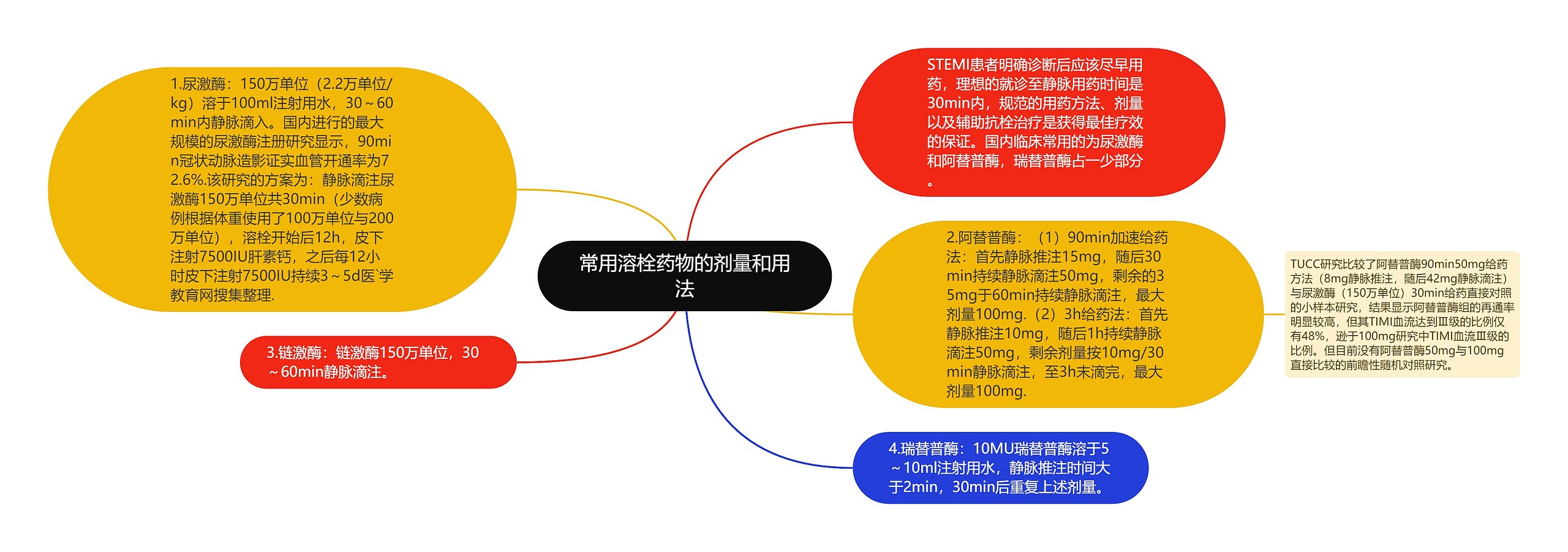 常用溶栓药物的剂量和用法思维导图