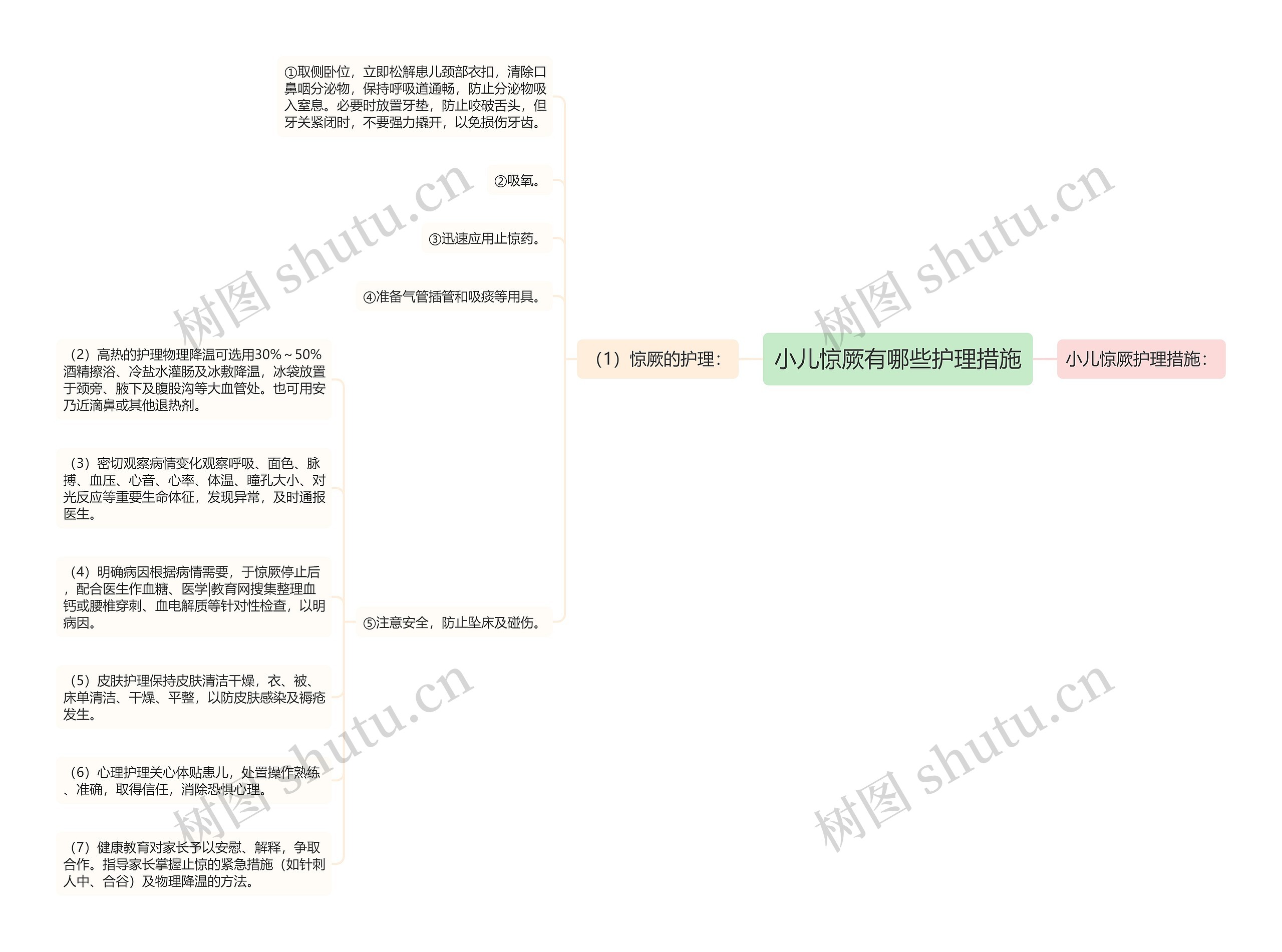 小儿惊厥有哪些护理措施思维导图