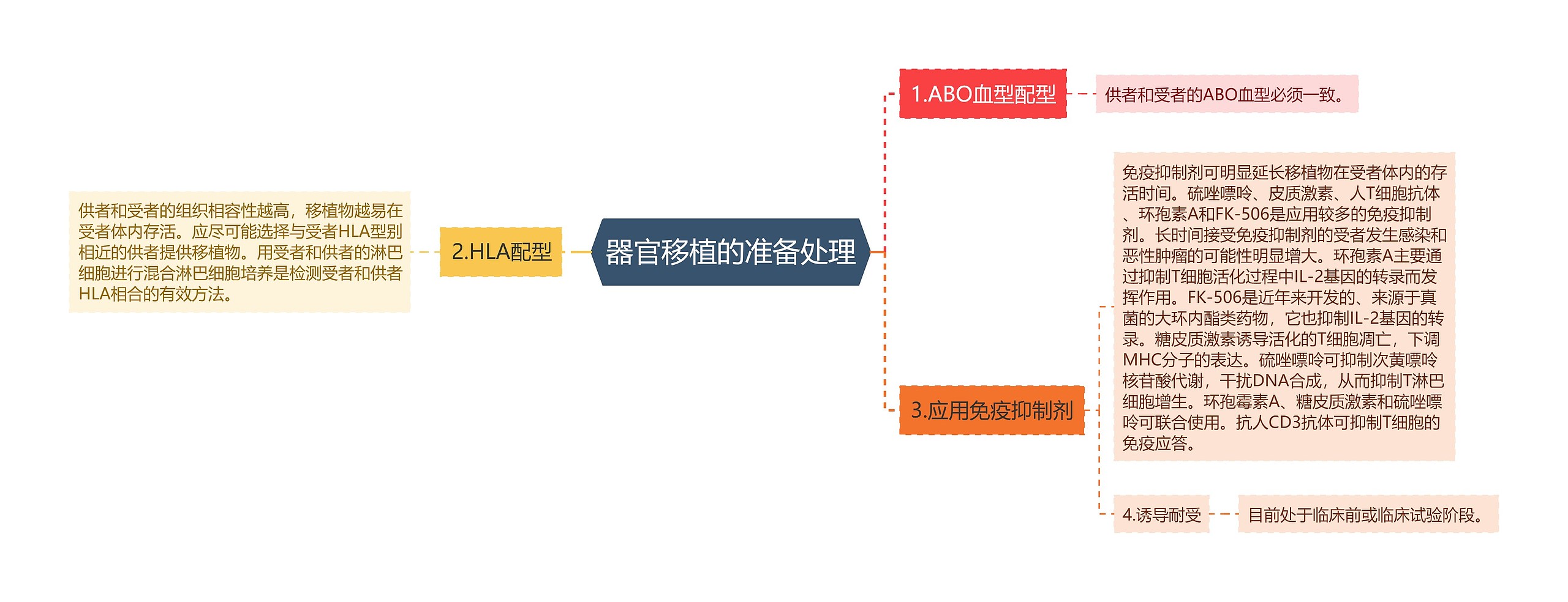 器官移植的准备处理