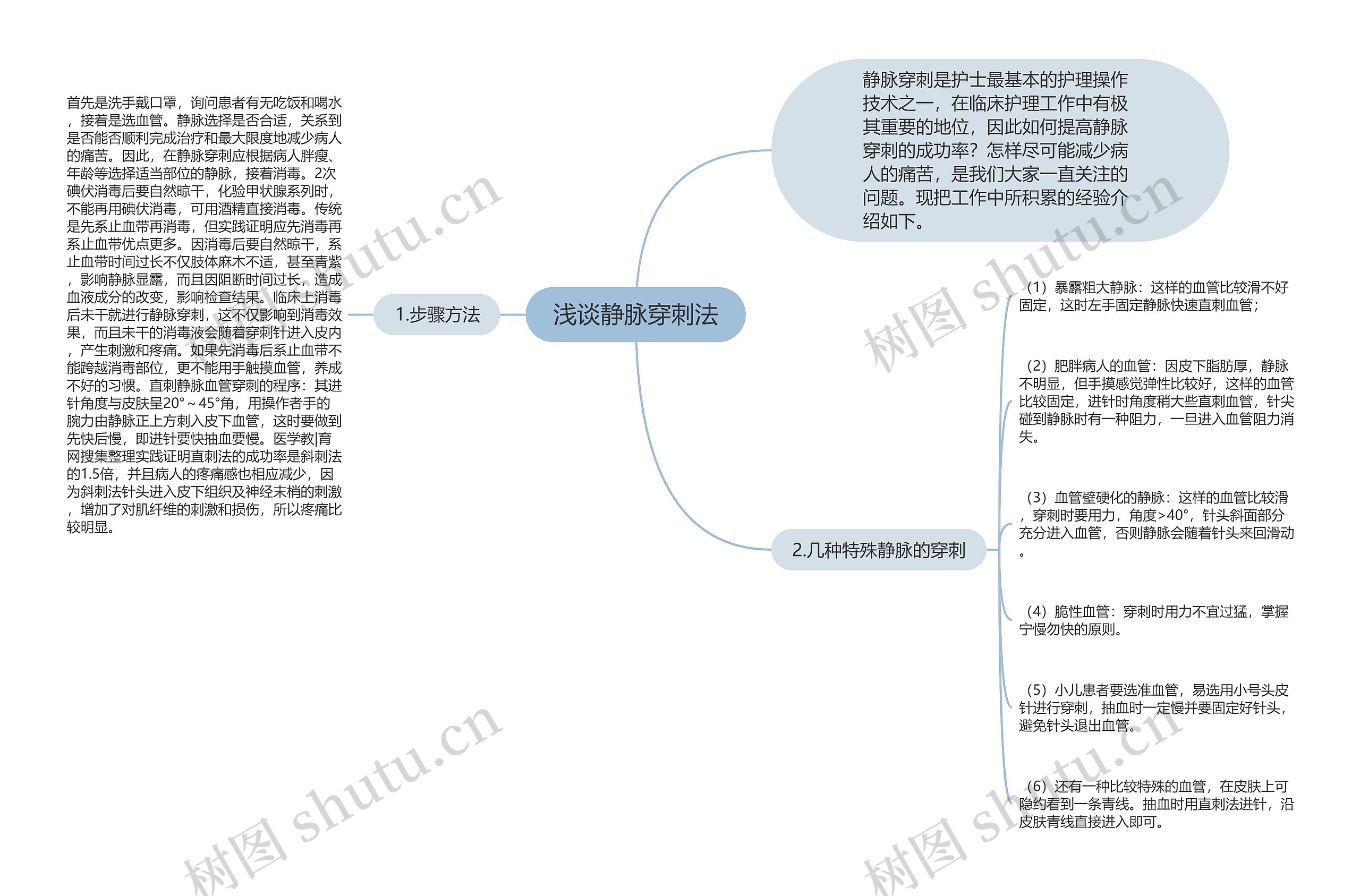 浅谈静脉穿刺法思维导图