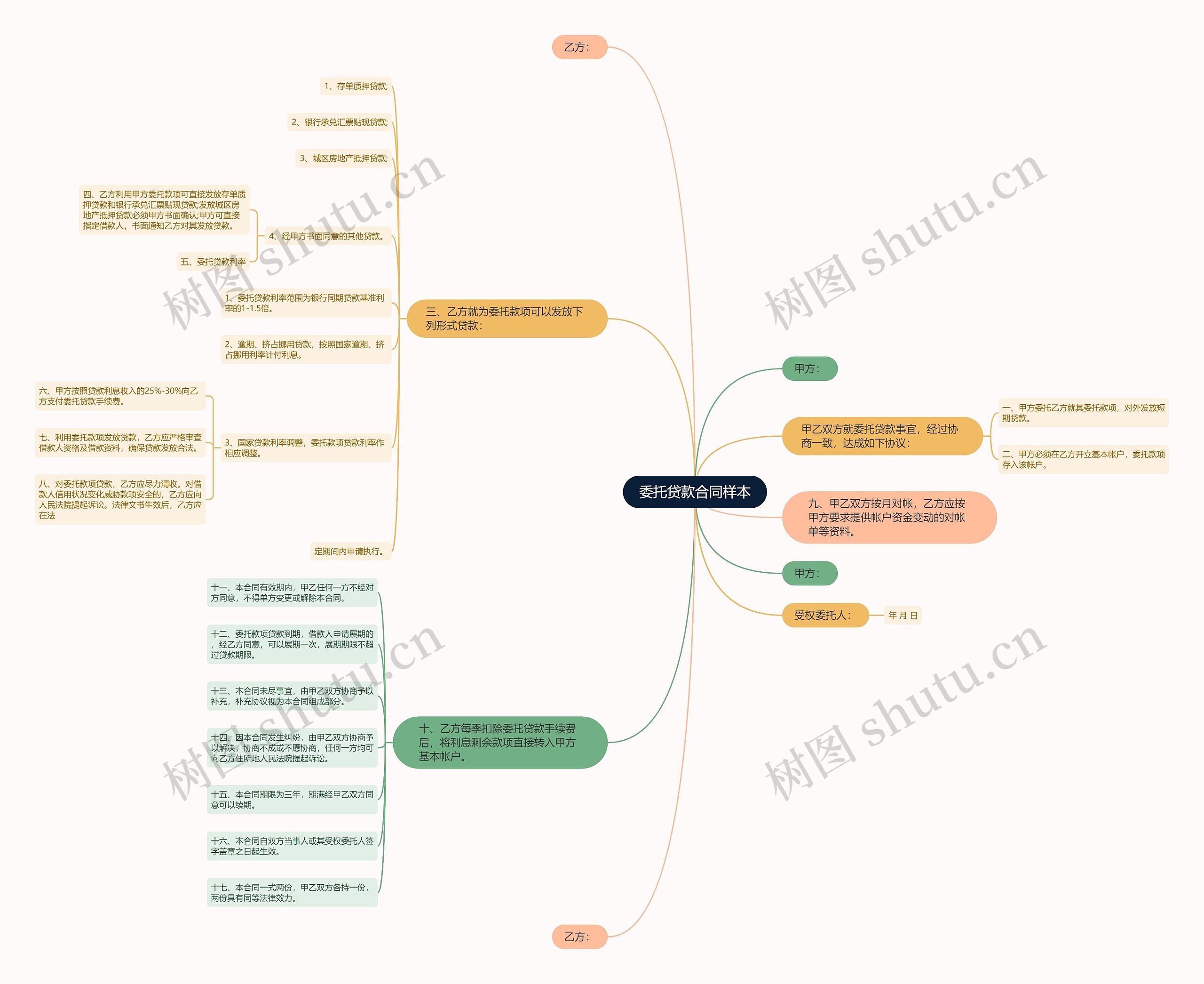 委托贷款合同样本思维导图