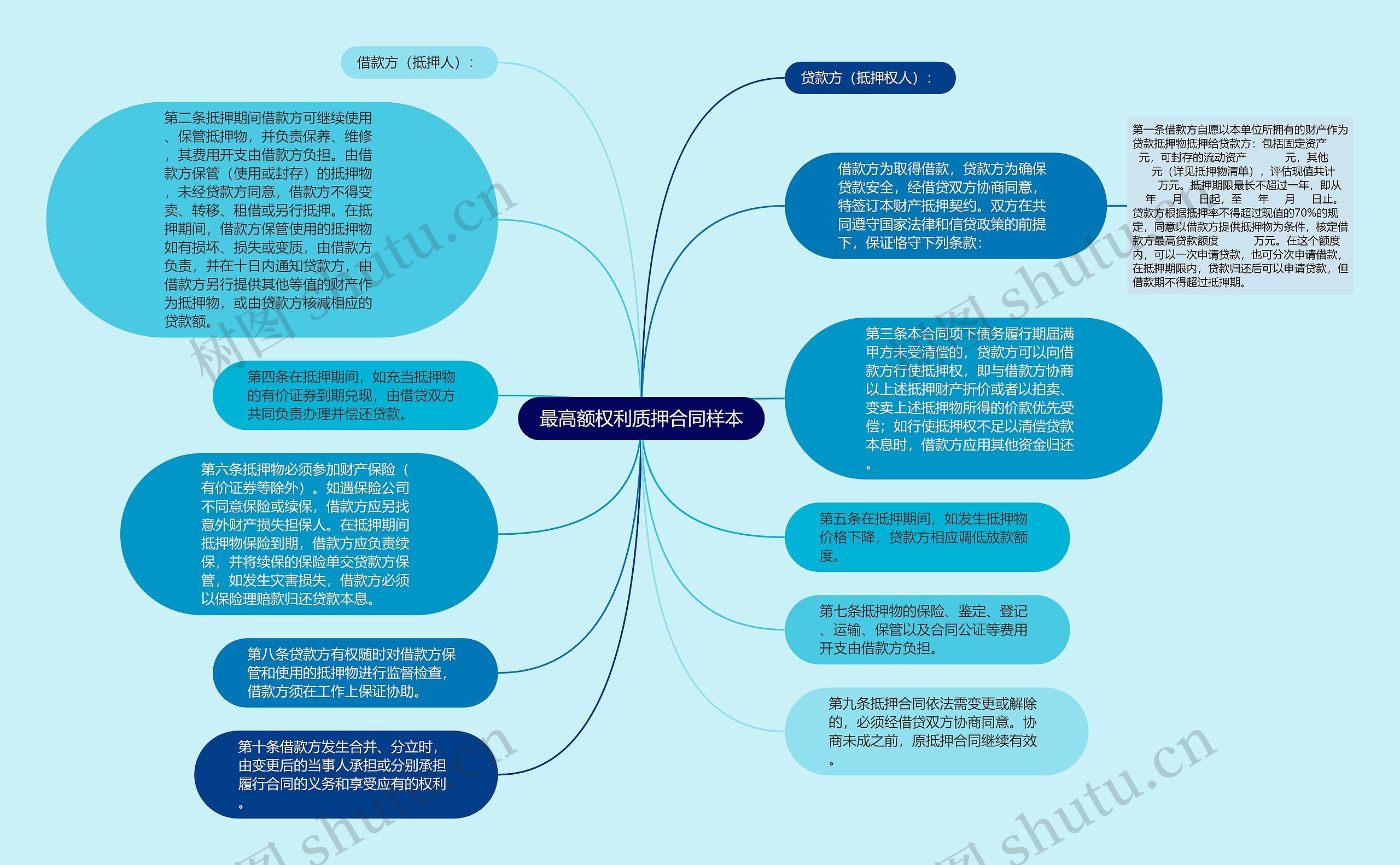 最高额权利质押合同样本思维导图