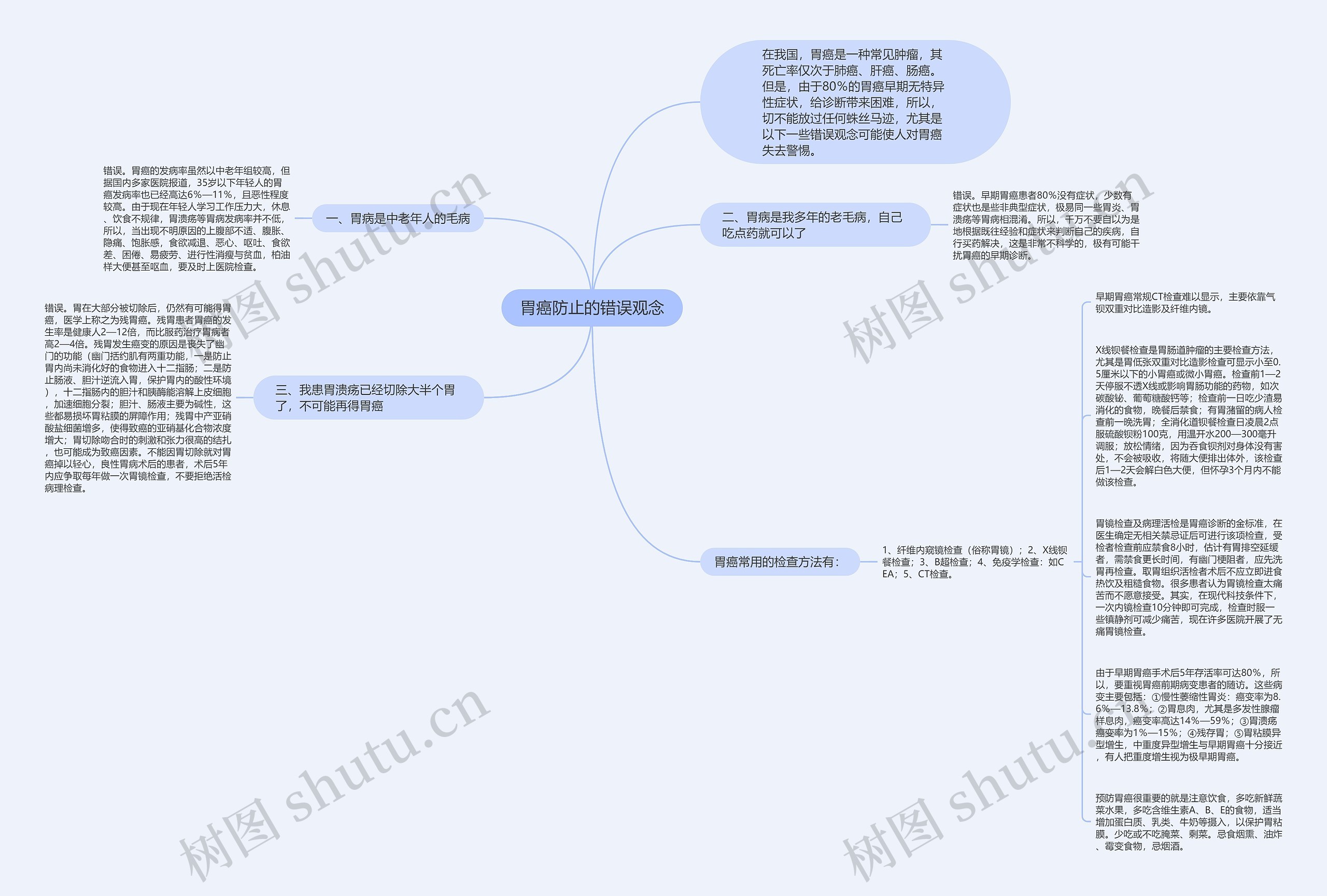 胃癌防止的错误观念思维导图