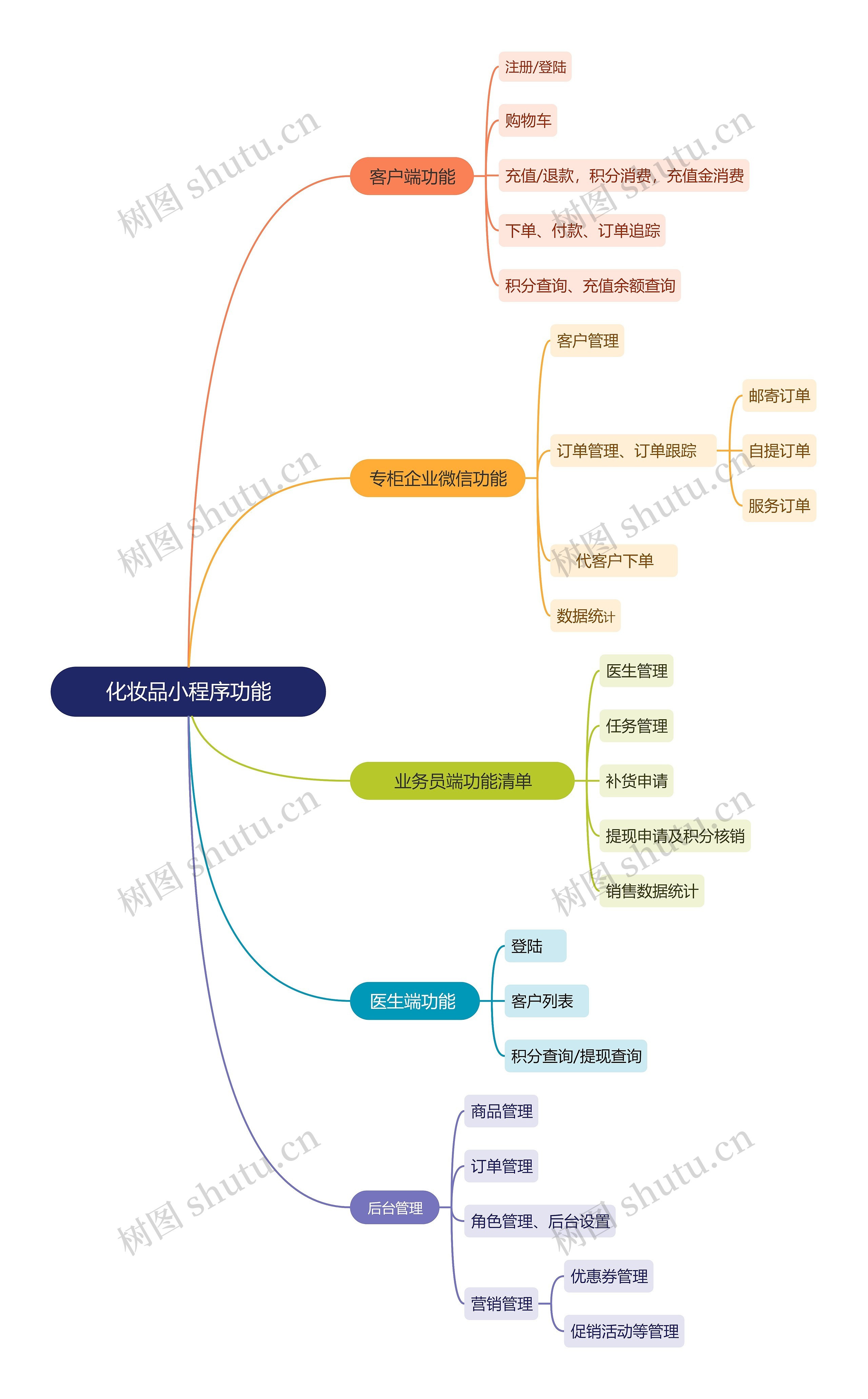 化妆品小程序功能思维导图高清图 化妆品小程序功能思维导图