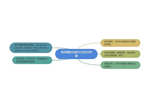 香阿魏的功能主治|用法用量