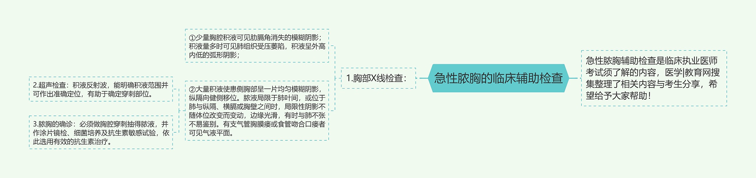 急性脓胸的临床辅助检查 急性脓胸的临床辅助检查