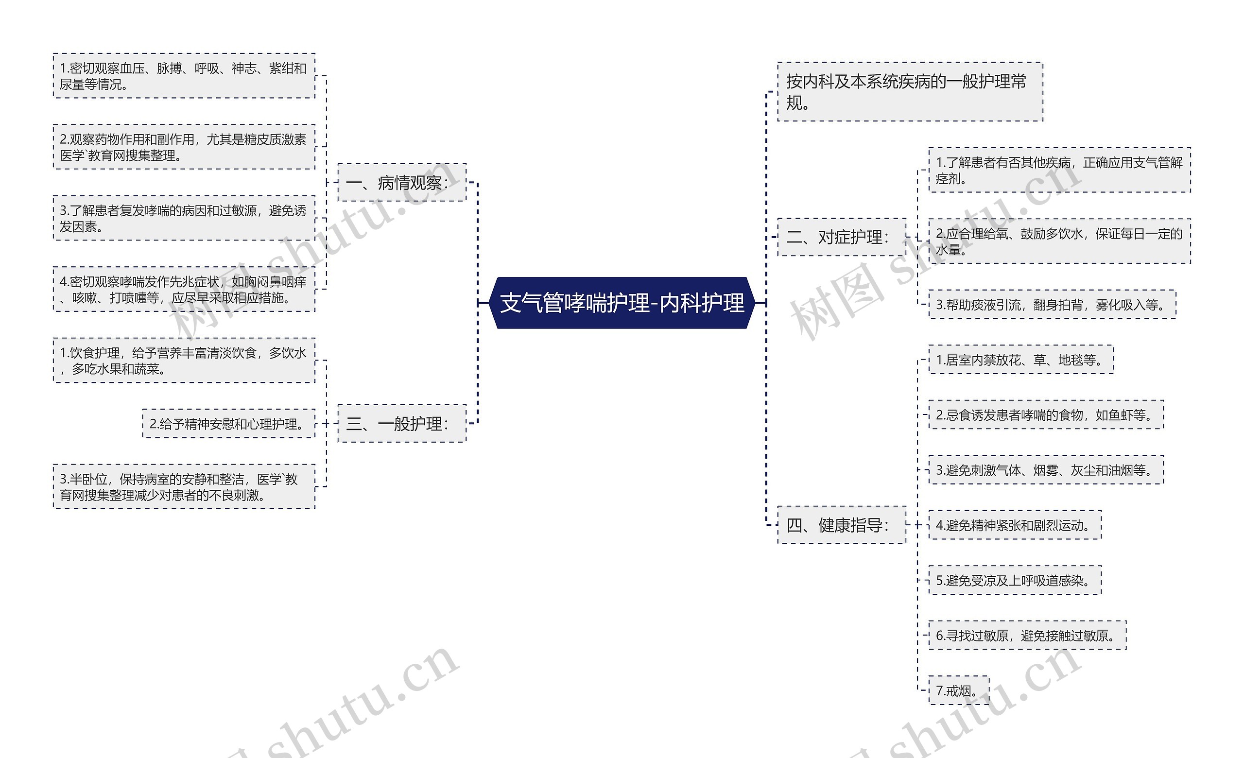 支气管哮喘护理-内科护理