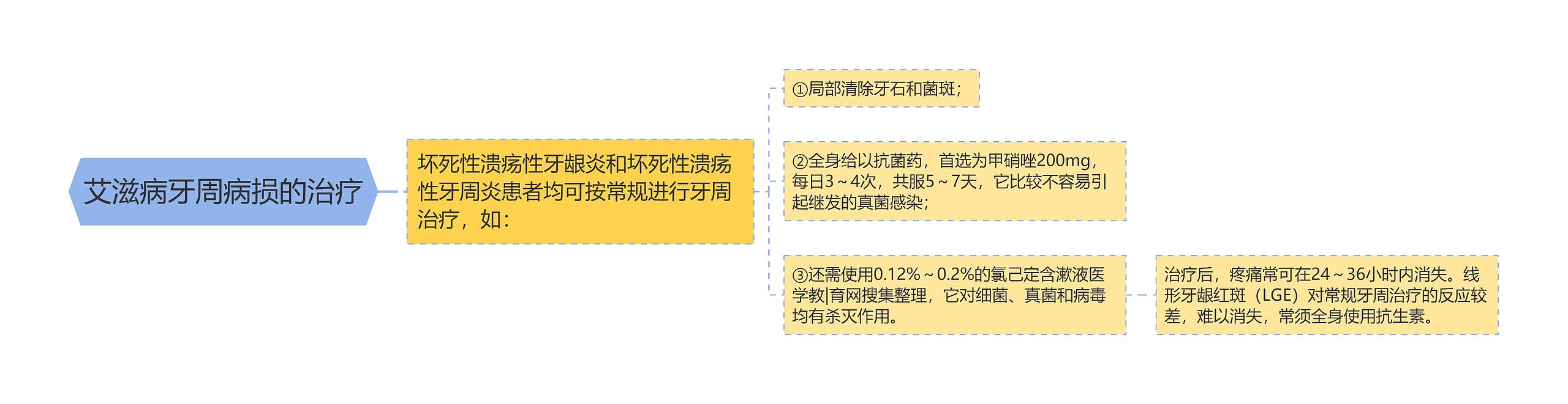 艾滋病牙周病损的治疗 艾滋病牙周病损的治疗
