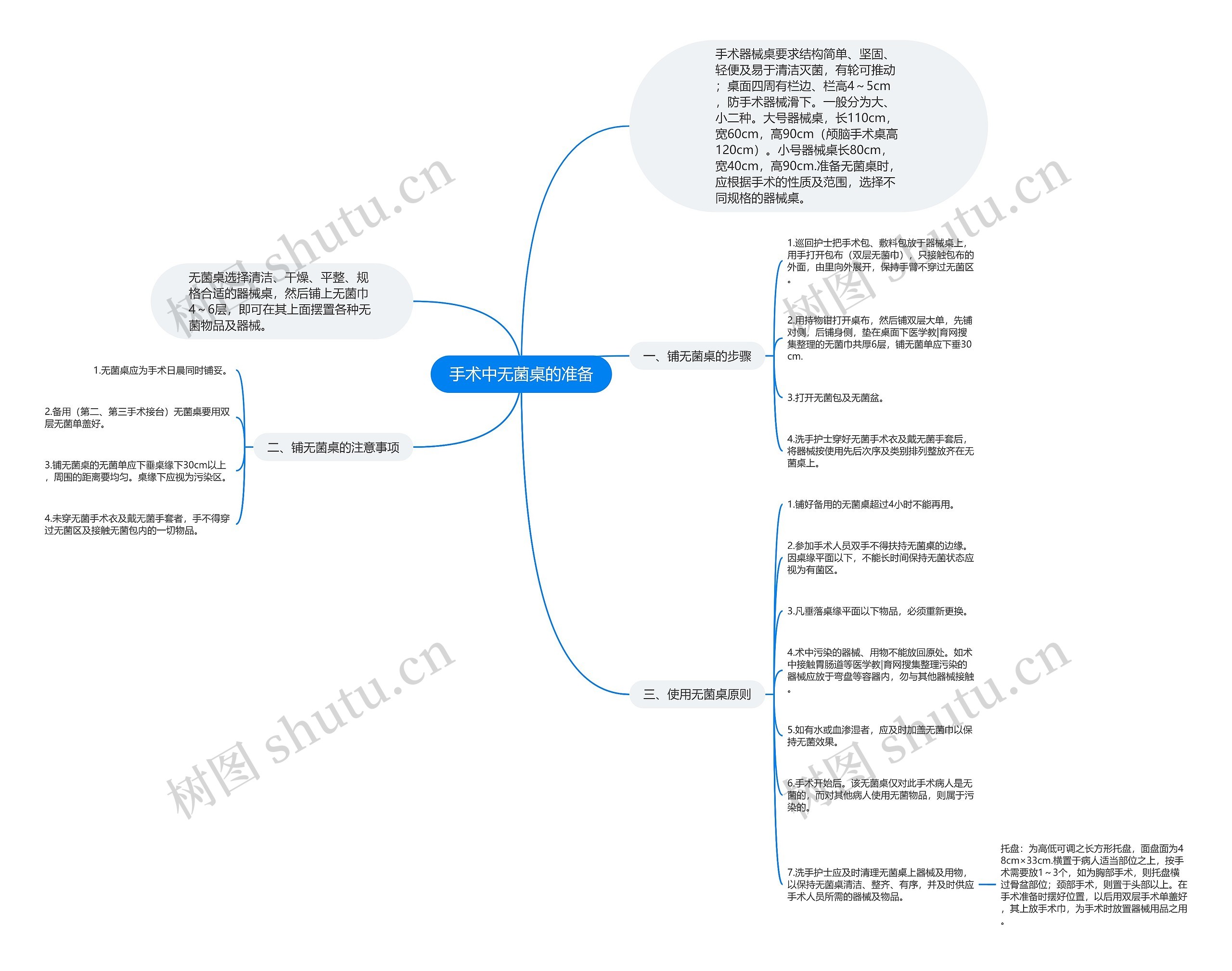 手术中无菌桌的准备思维导图