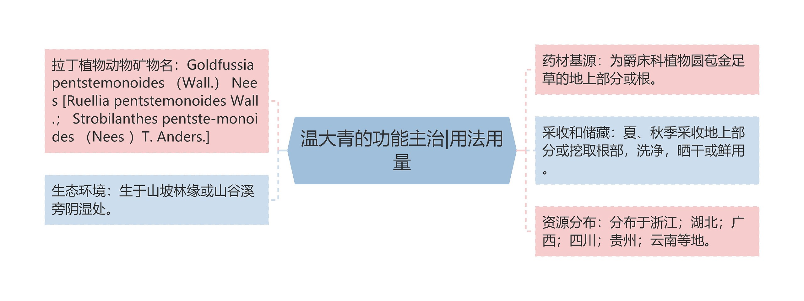 温大青的功能主治|用法用量